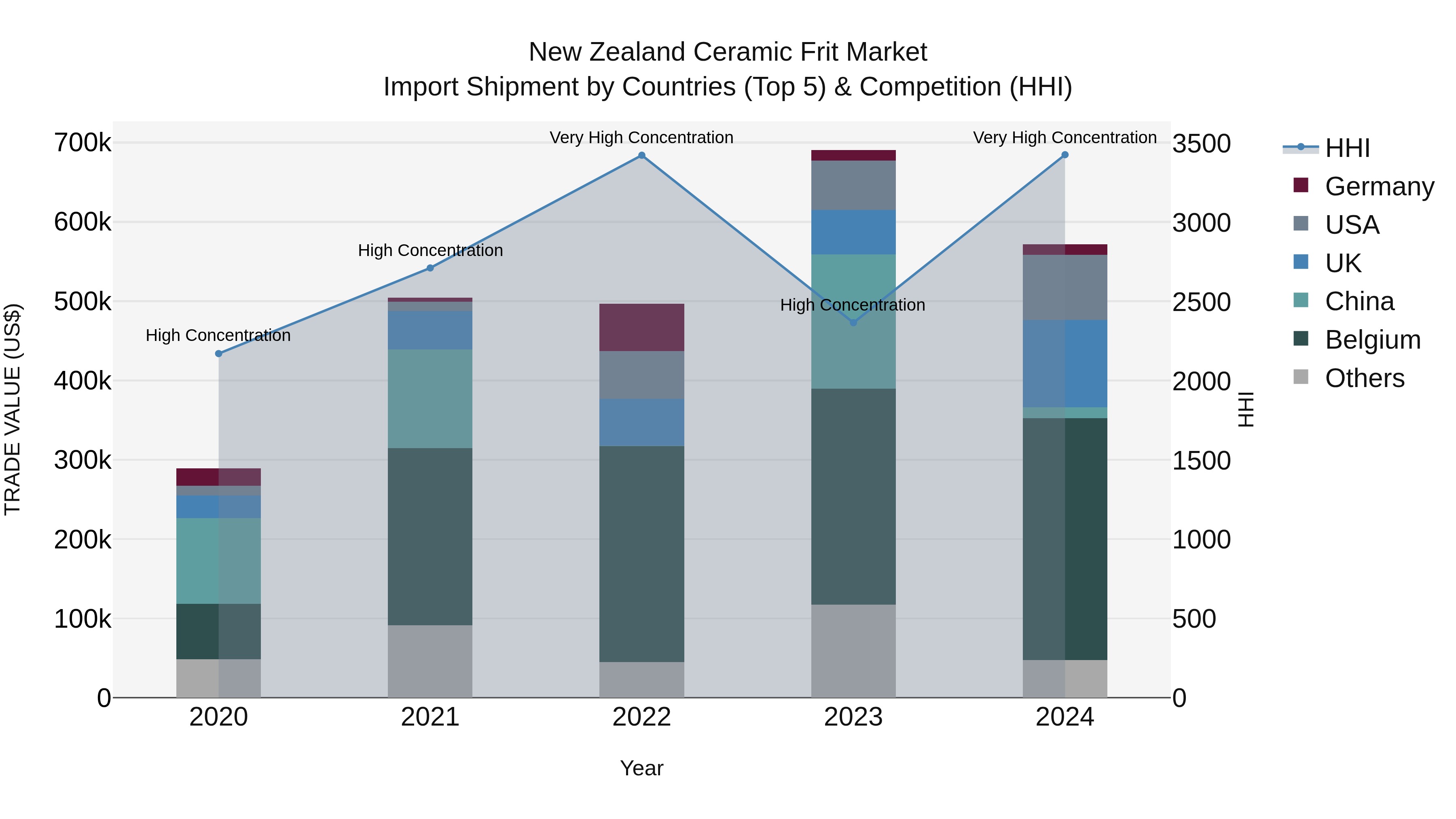New Zealand Ceramic Frit Market Top 5 Importing Countries and Market Competition (HHI) Analysis
