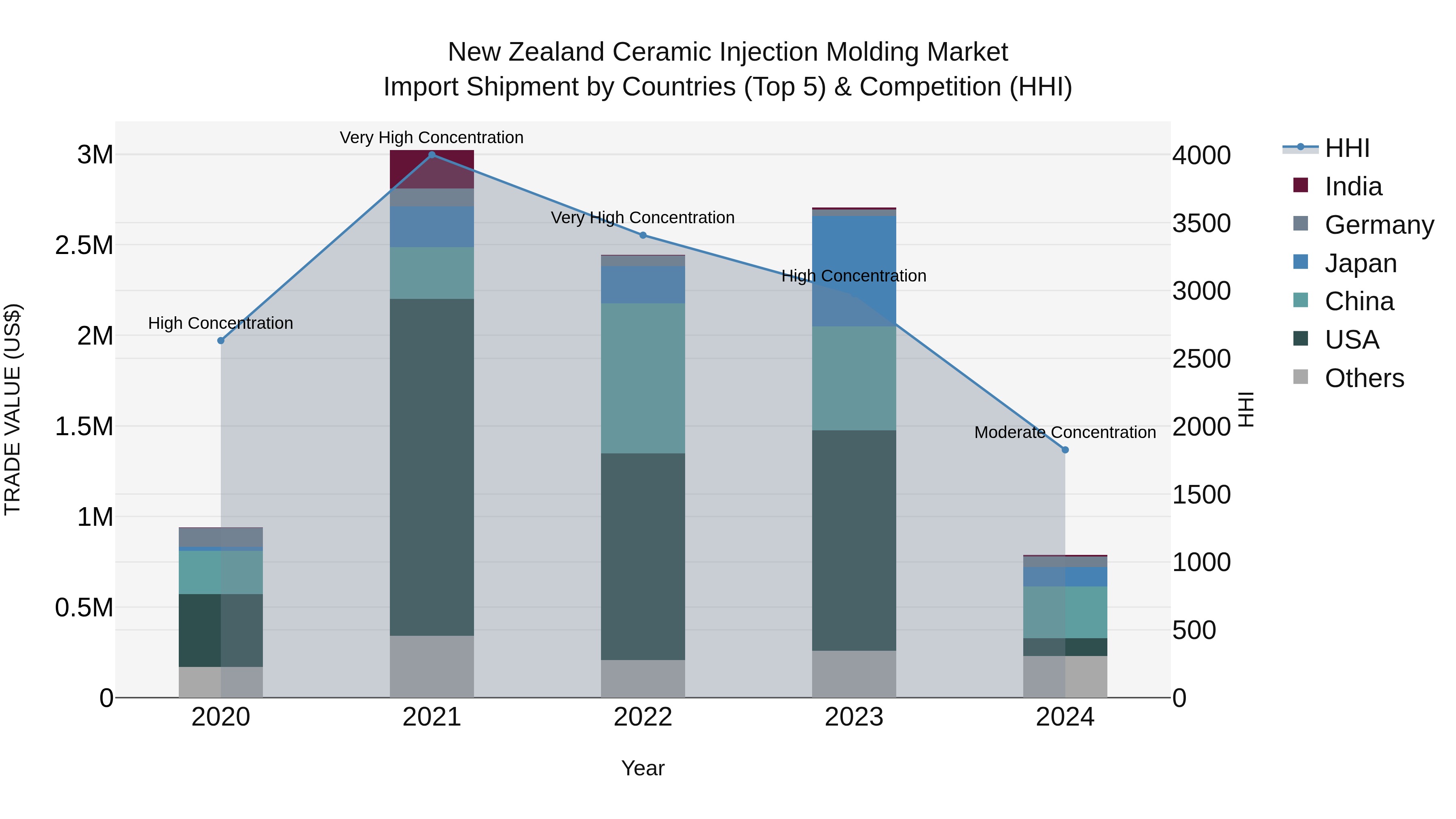 New Zealand Ceramic Injection Molding Market Top 5 Importing Countries and Market Competition (HHI) Analysis
