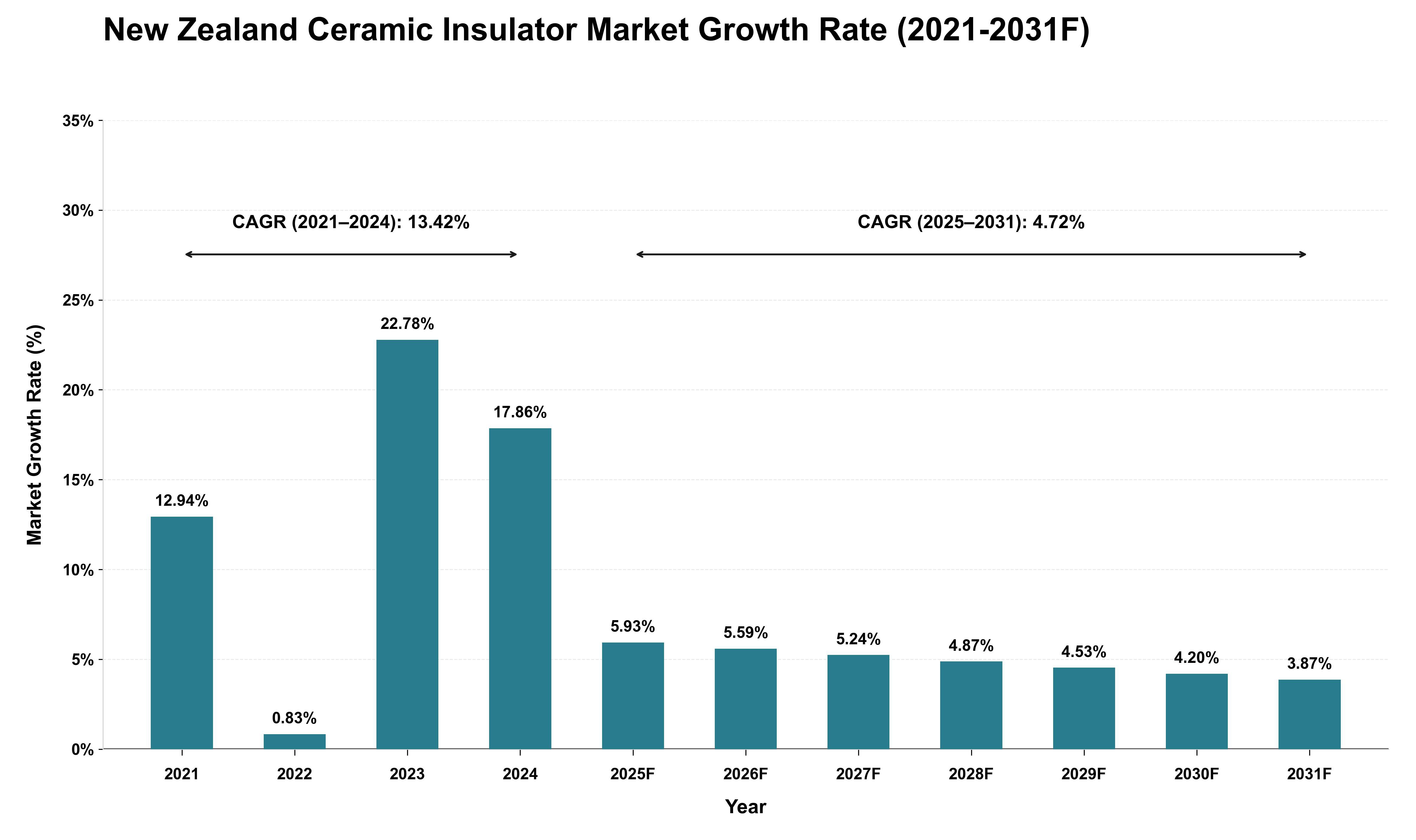 New Zealand Ceramic Insulator Market Growth Rate Analysis (2021 - 2031)