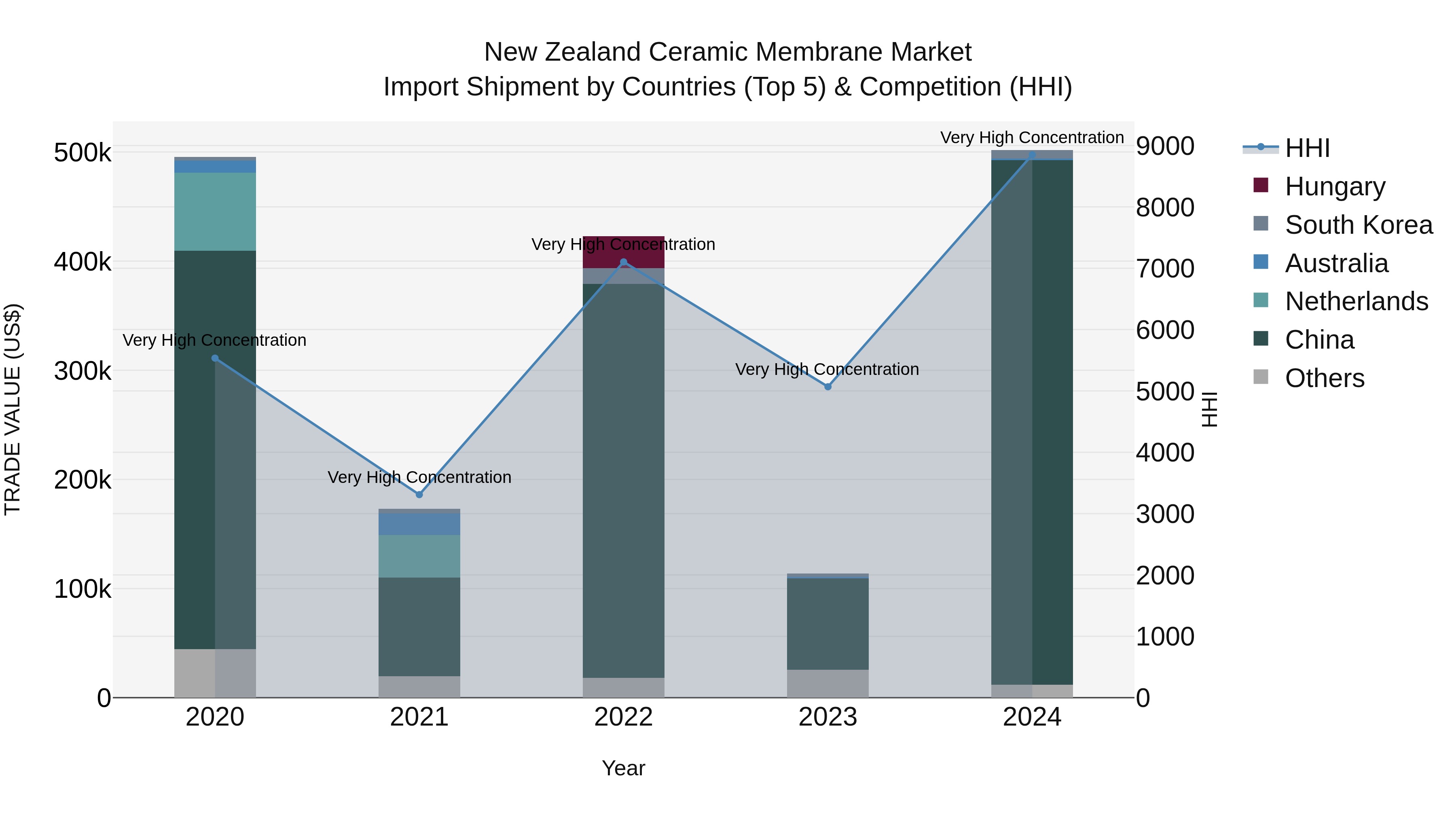 New Zealand Ceramic Membrane Market Top 5 Importing Countries and Market Competition (HHI) Analysis