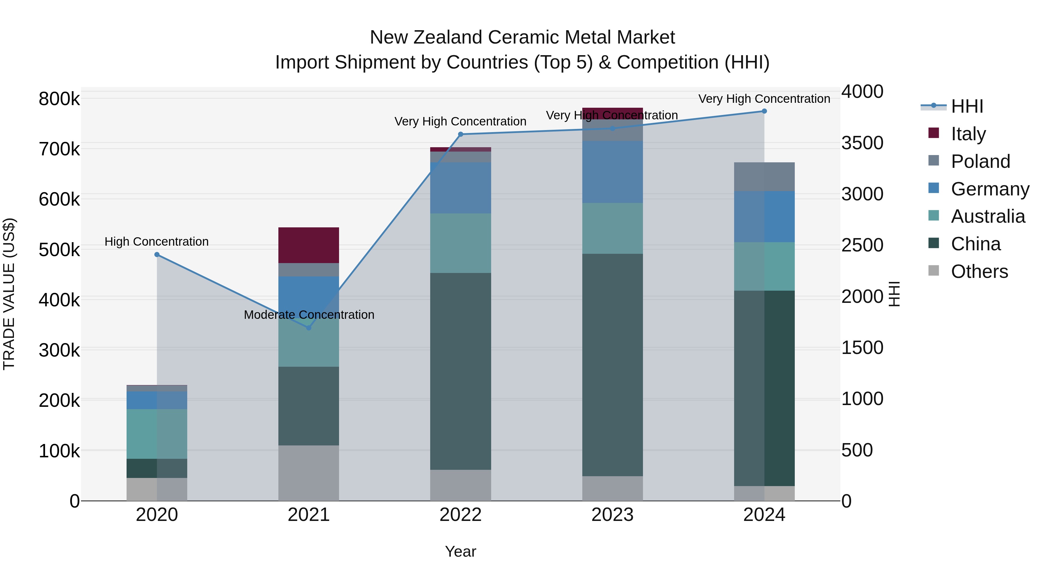 New Zealand Ceramic Metal Market Top 5 Importing Countries and Market Competition (HHI) Analysis