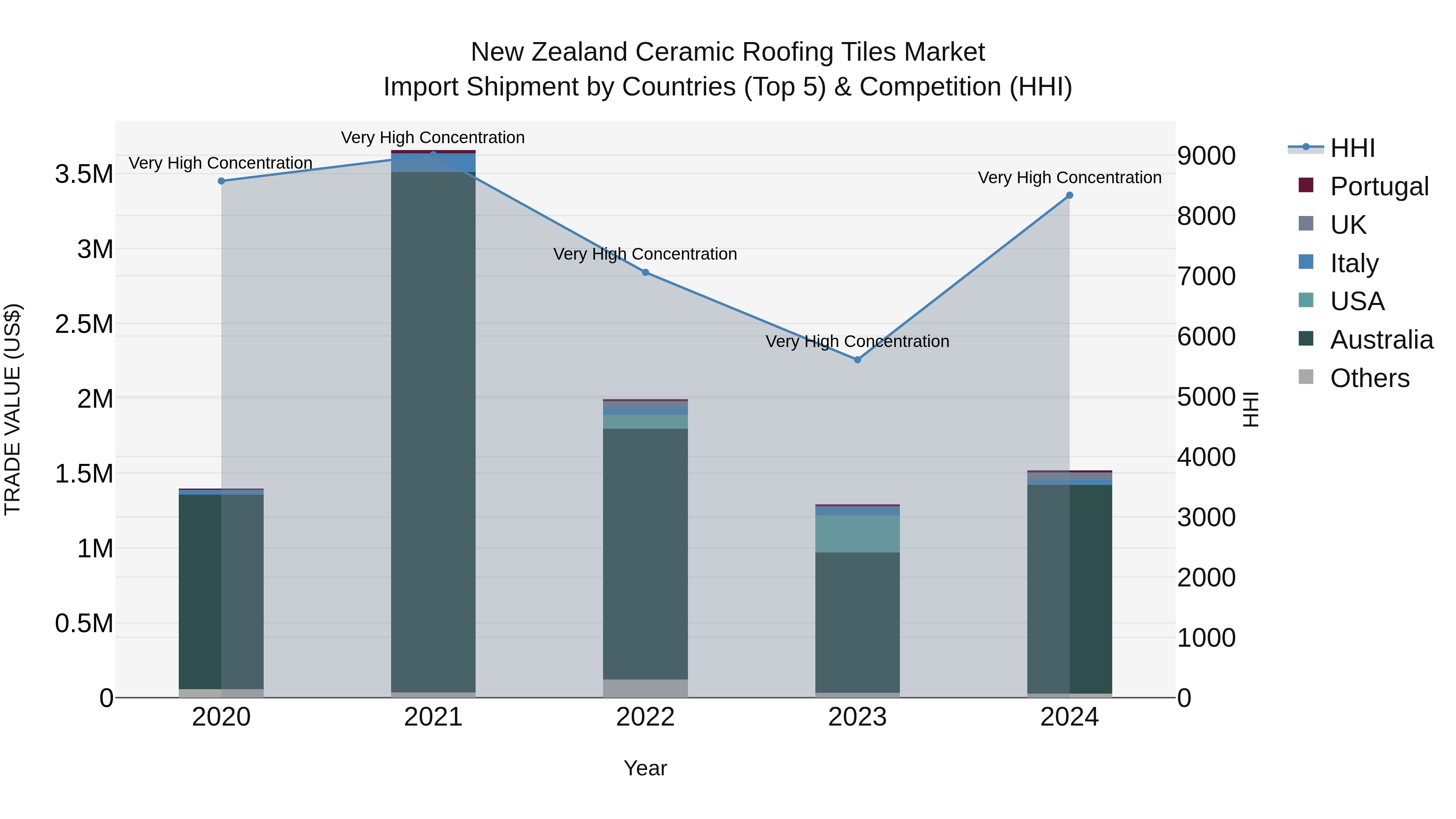 New Zealand Ceramic Roofing Tiles Market Top 5 Importing Countries and Market Competition (HHI) Analysis