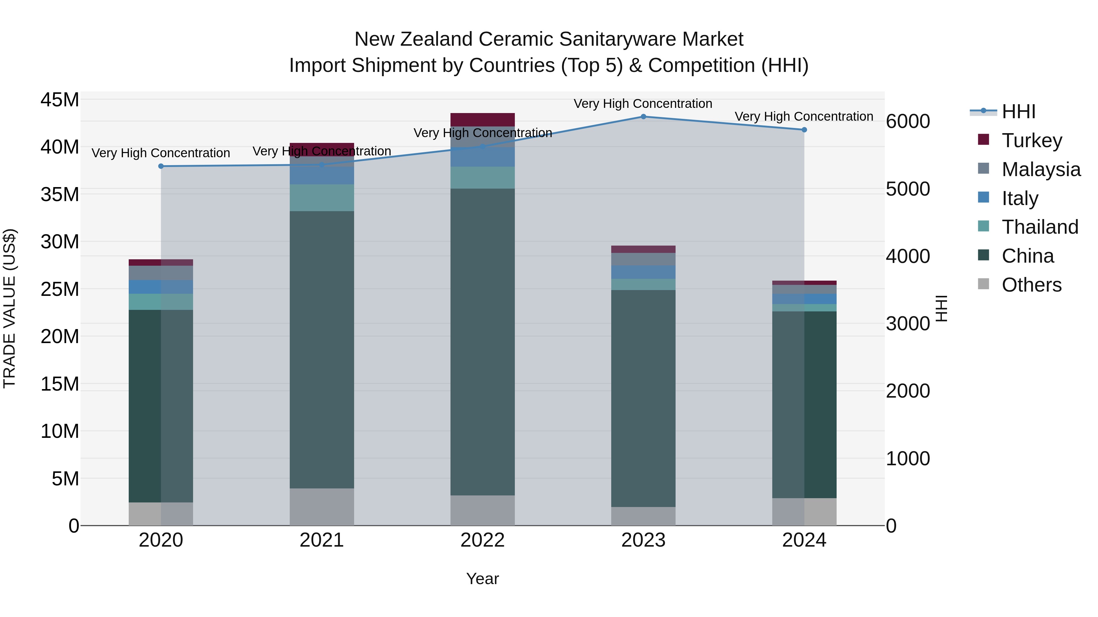 New Zealand Ceramic Sanitaryware Market Top 5 Importing Countries and Market Competition (HHI) Analysis
