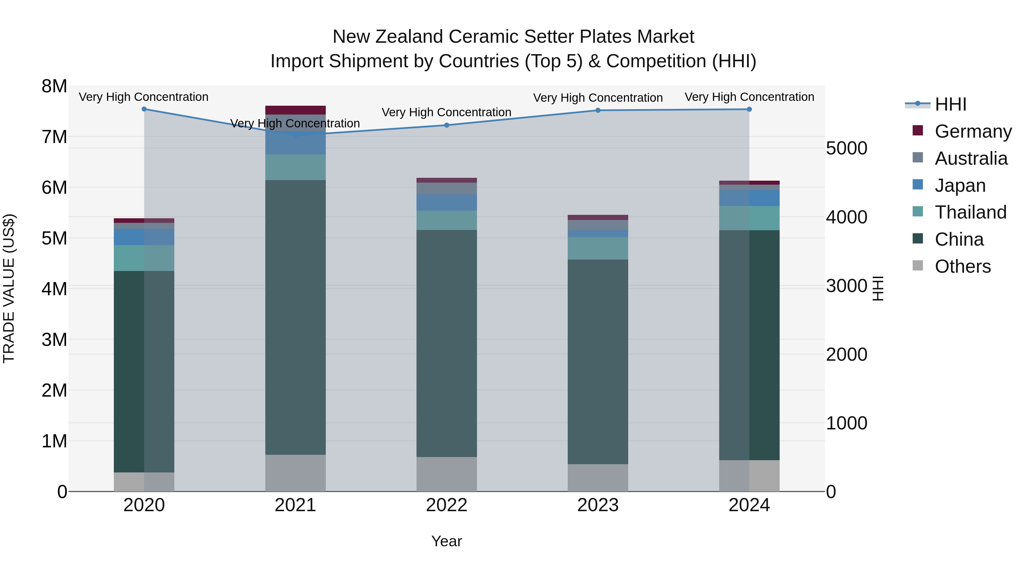 New Zealand Ceramic Setter Plates Market Top 5 Importing Countries and Market Competition (HHI) Analysis