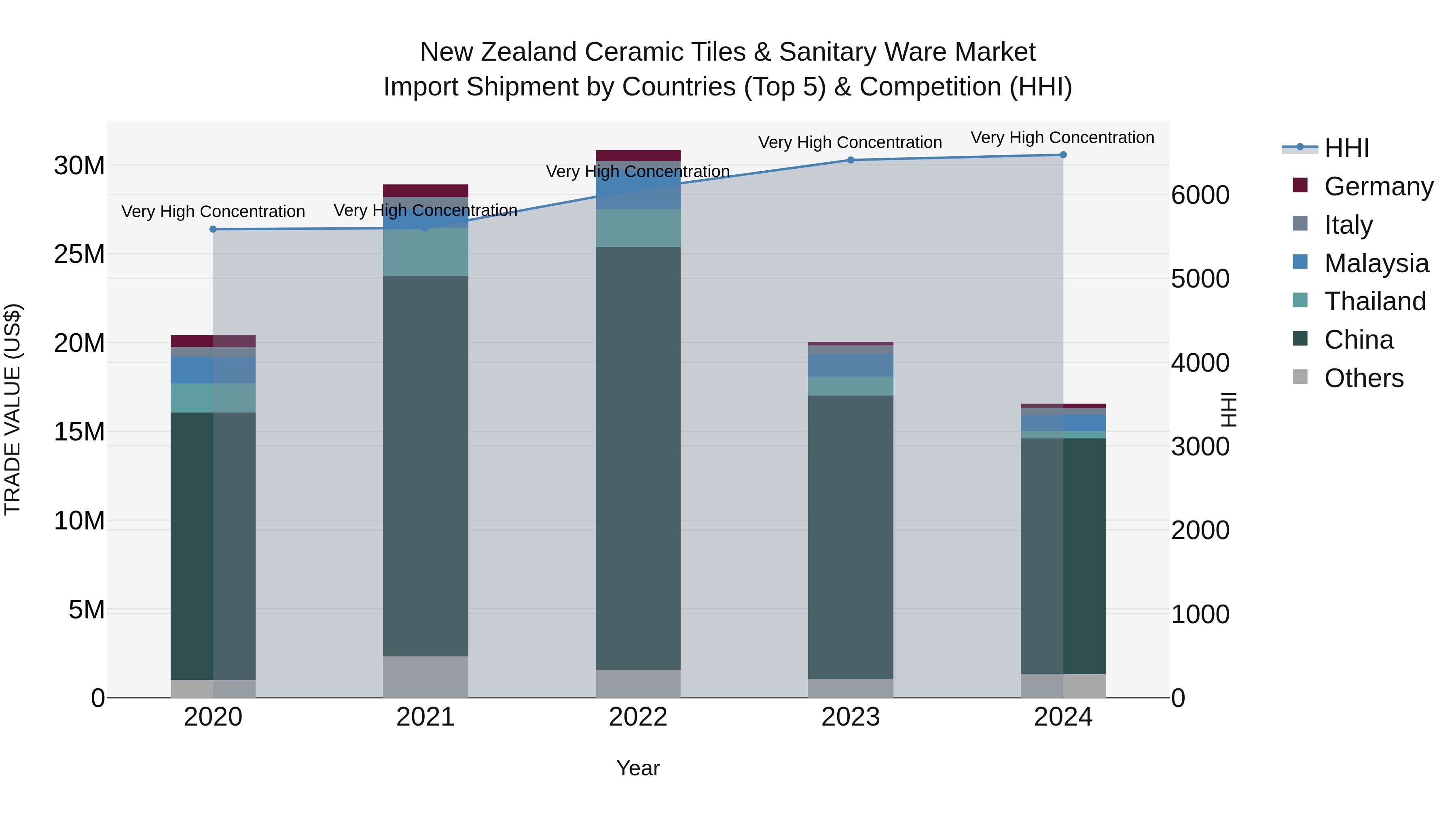 New Zealand Ceramic Tiles & Sanitary Ware Market Top 5 Importing Countries and Market Competition (HHI) Analysis