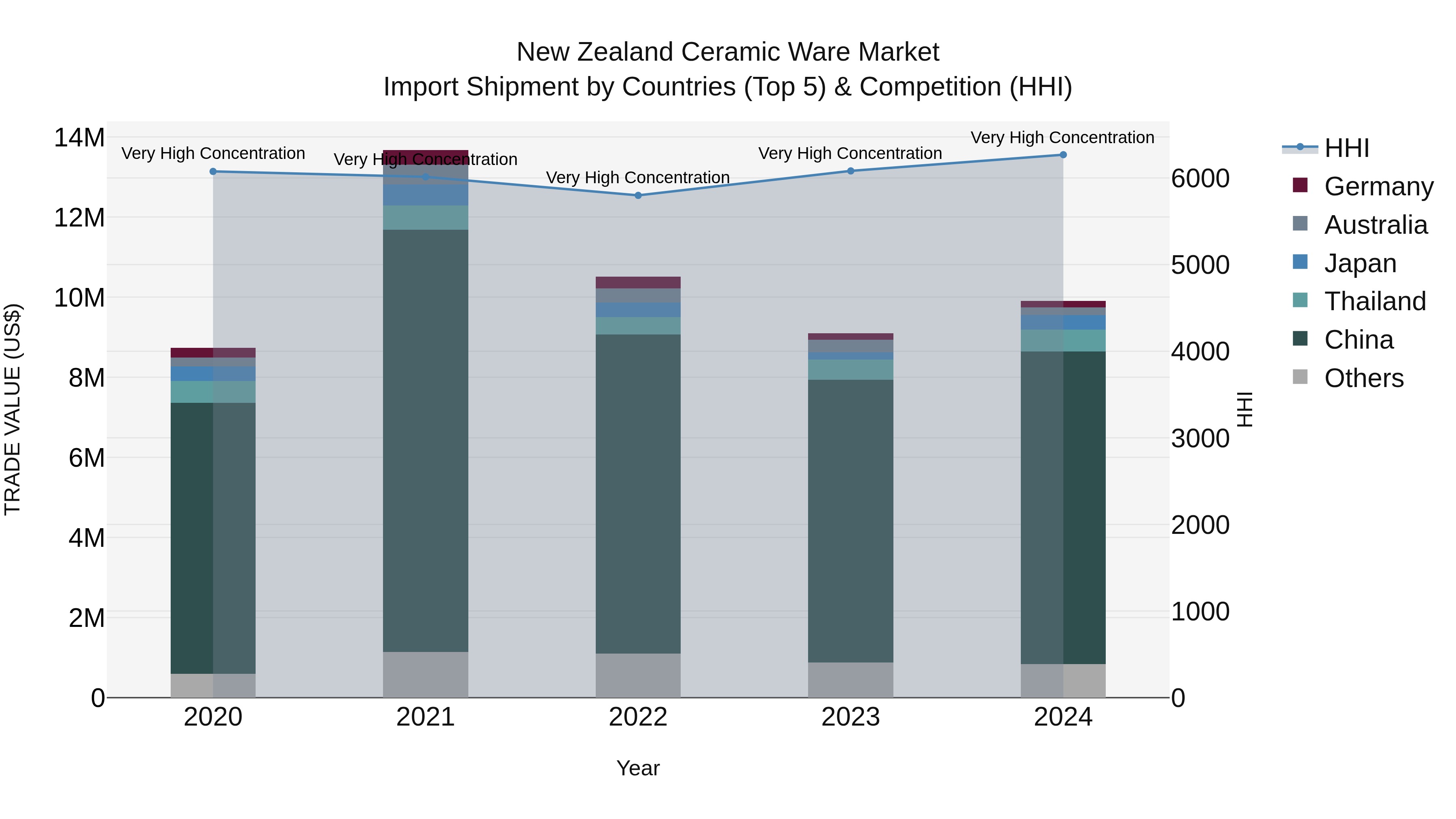 New Zealand Ceramic Ware Market Top 5 Importing Countries and Market Competition (HHI) Analysis