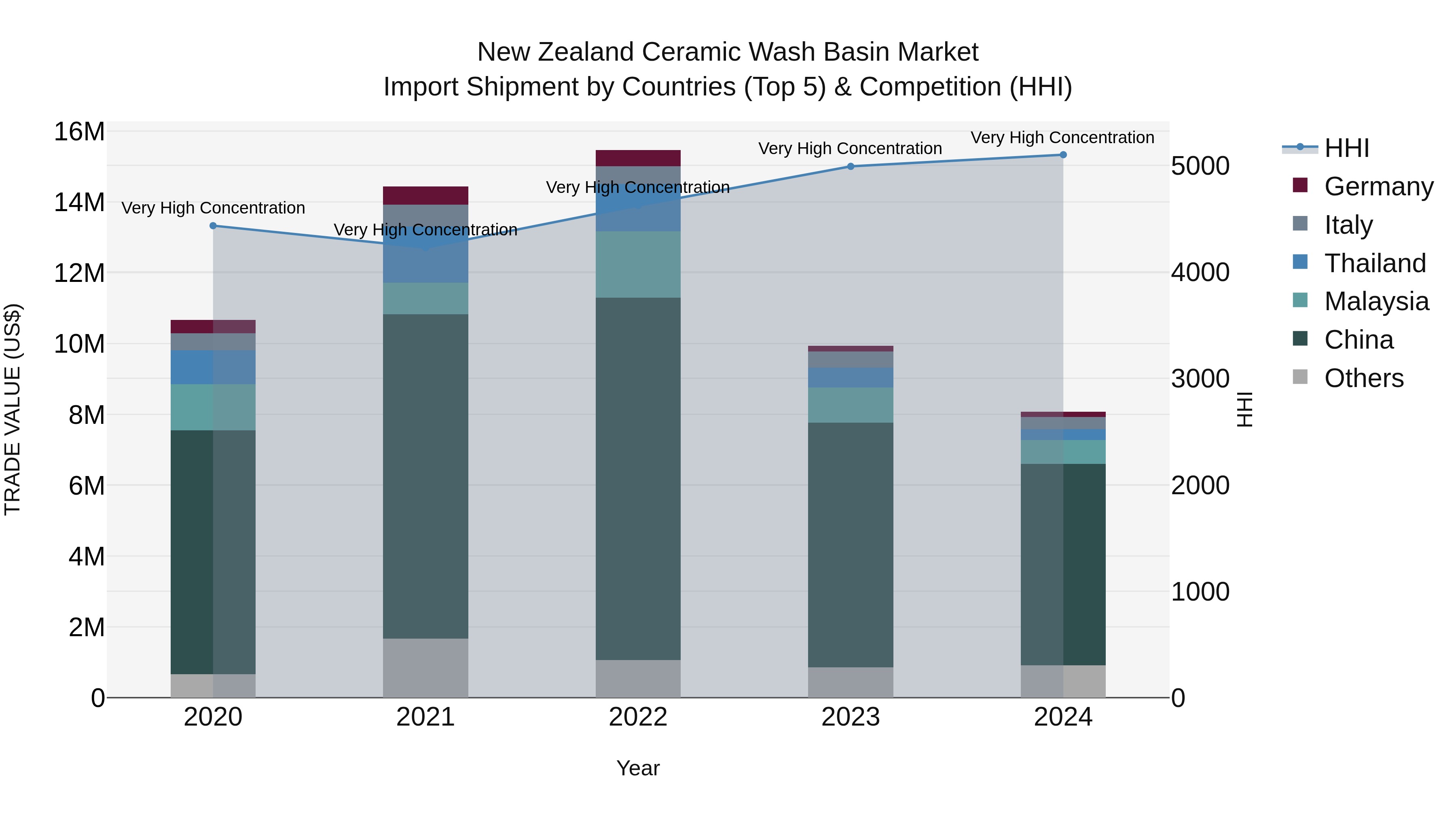 New Zealand Ceramic Wash Basin Market Top 5 Importing Countries and Market Competition (HHI) Analysis