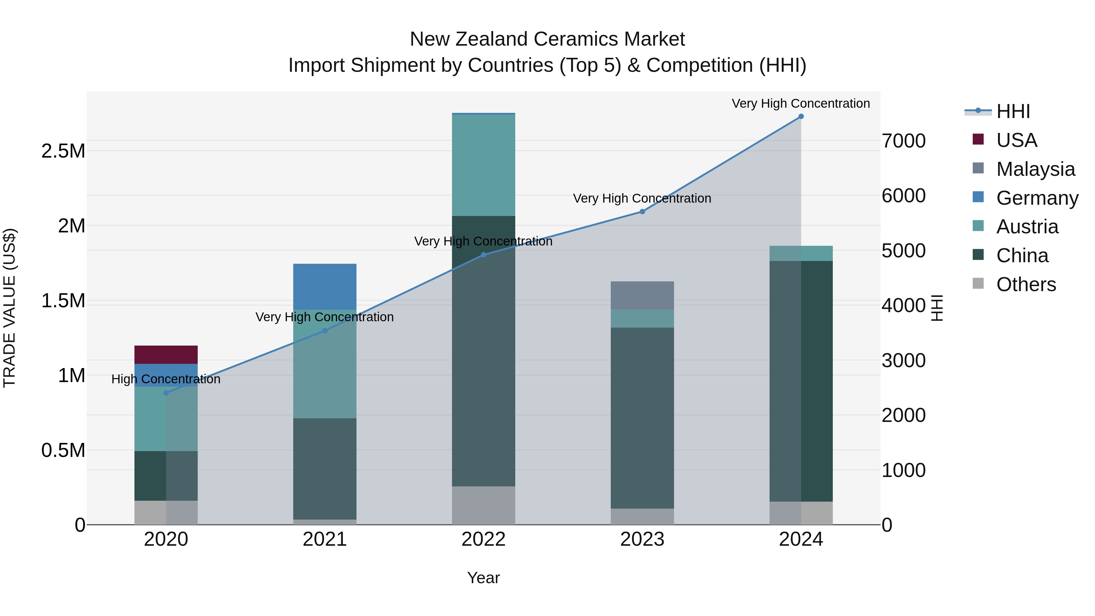 New Zealand Ceramics Market Top 5 Importing Countries and Market Competition (HHI) Analysis