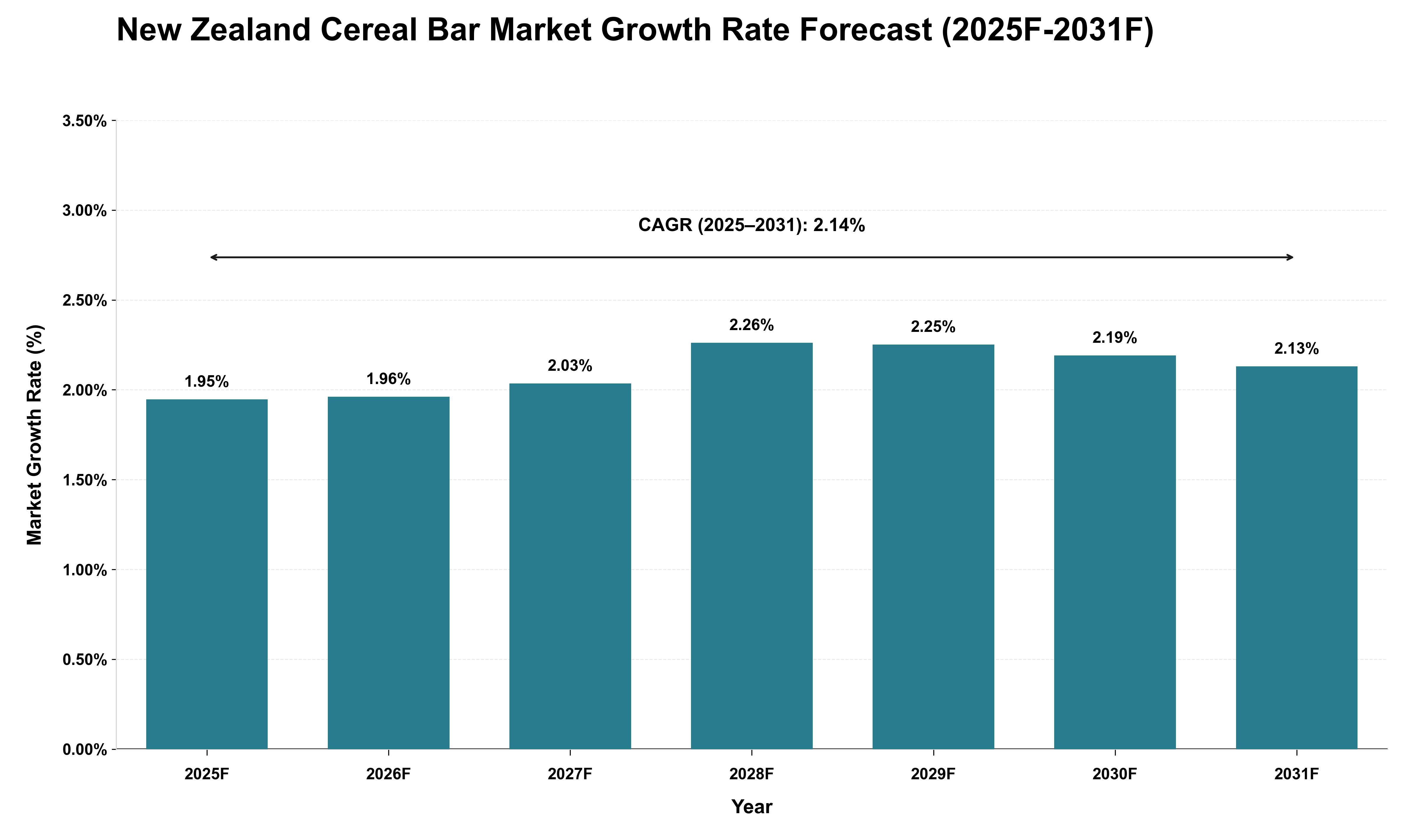 New Zealand Cereal Bar Market Growth Rate Analysis (2025 - 2031)