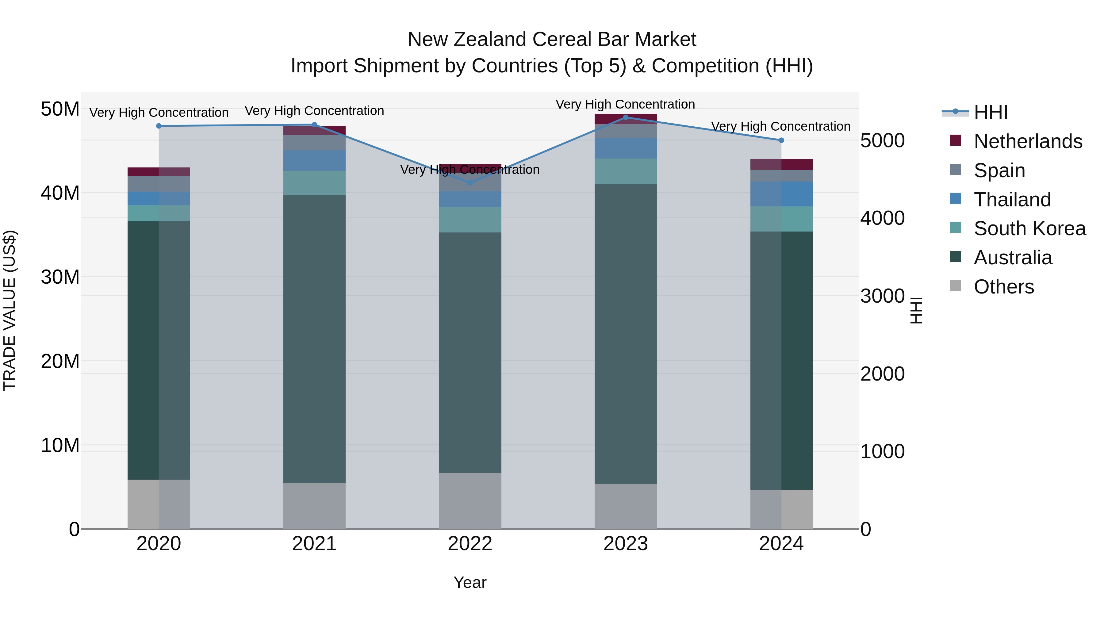 New Zealand Cereal Bar Market Top 5 Importing Countries and Market Competition (HHI) Analysis