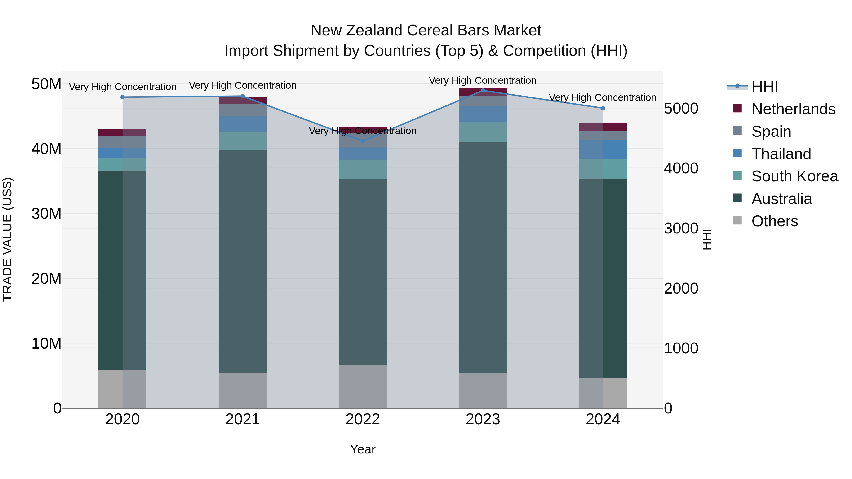 New Zealand Cereal Bars Market Top 5 Importing Countries and Market Competition (HHI) Analysis