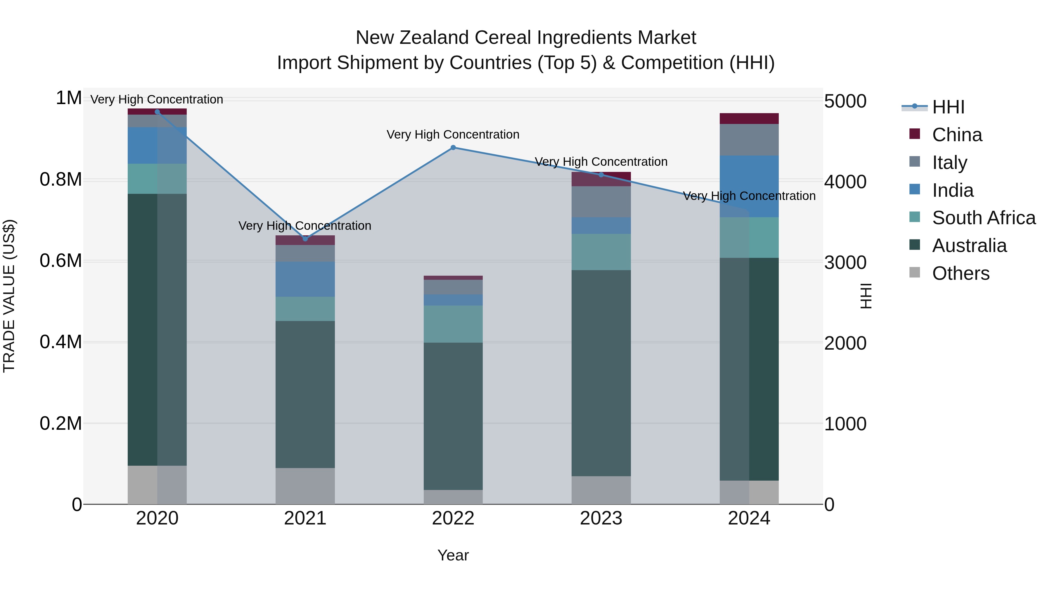 New Zealand Cereal Ingredients Market Top 5 Importing Countries and Market Competition (HHI) Analysis