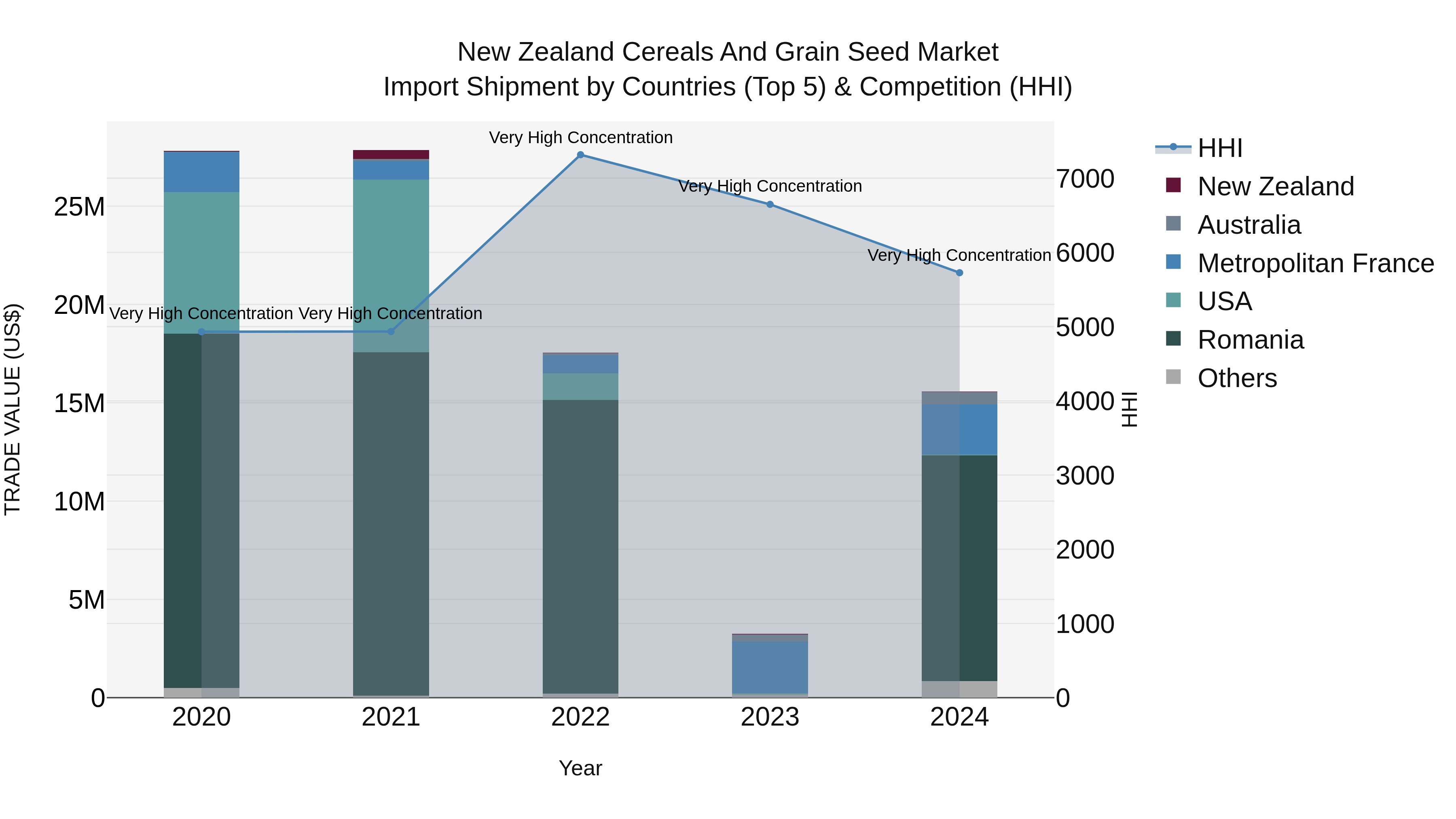 New Zealand Cereals and Grain Seed Market Top 5 Importing Countries and Market Competition (HHI) Analysis