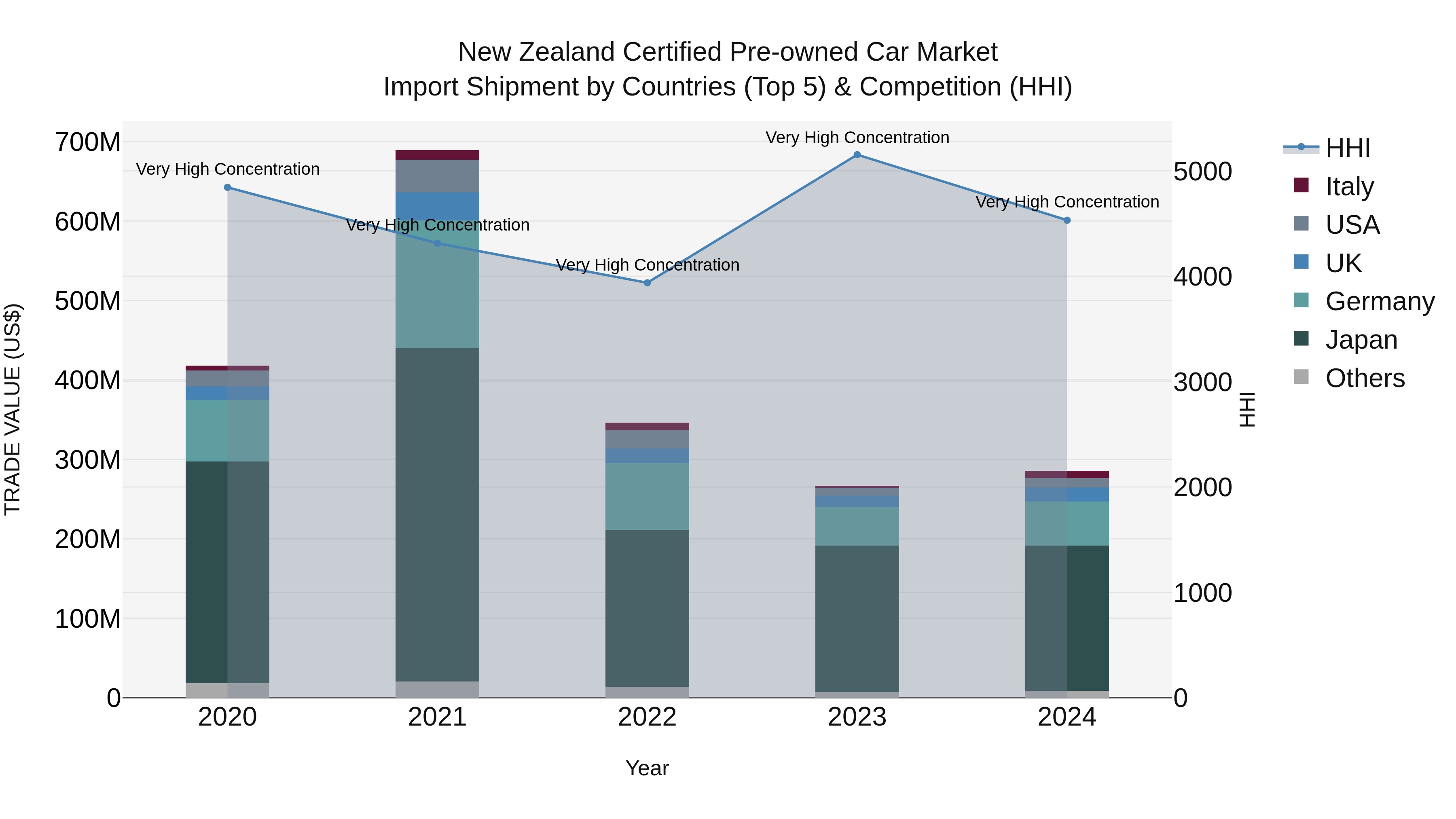 New Zealand Certified Pre-owned Car Market Top 5 Importing Countries and Market Competition (HHI) Analysis