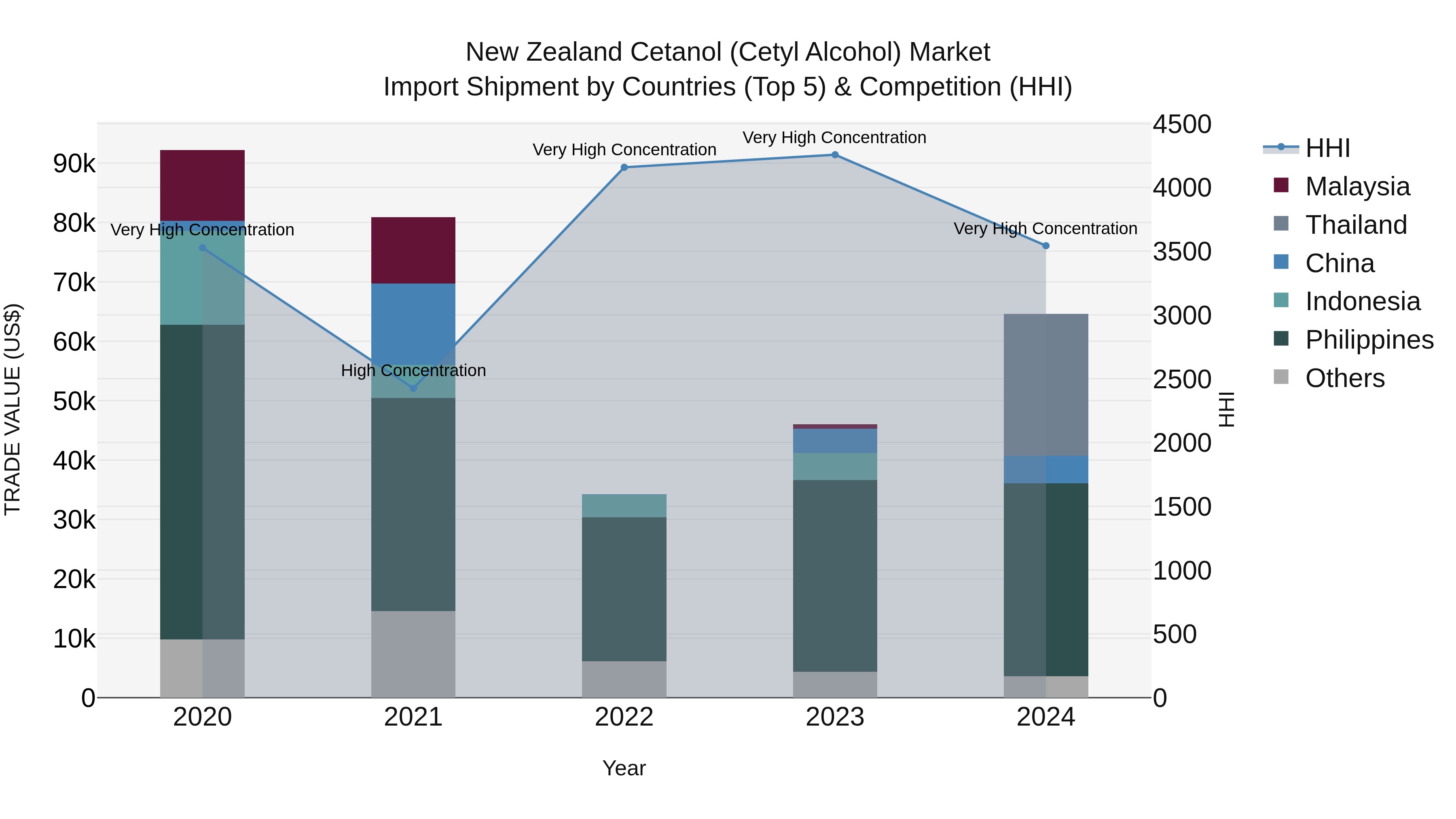 New Zealand Cetanol (Cetyl Alcohol) Market Top 5 Importing Countries and Market Competition (HHI) Analysis