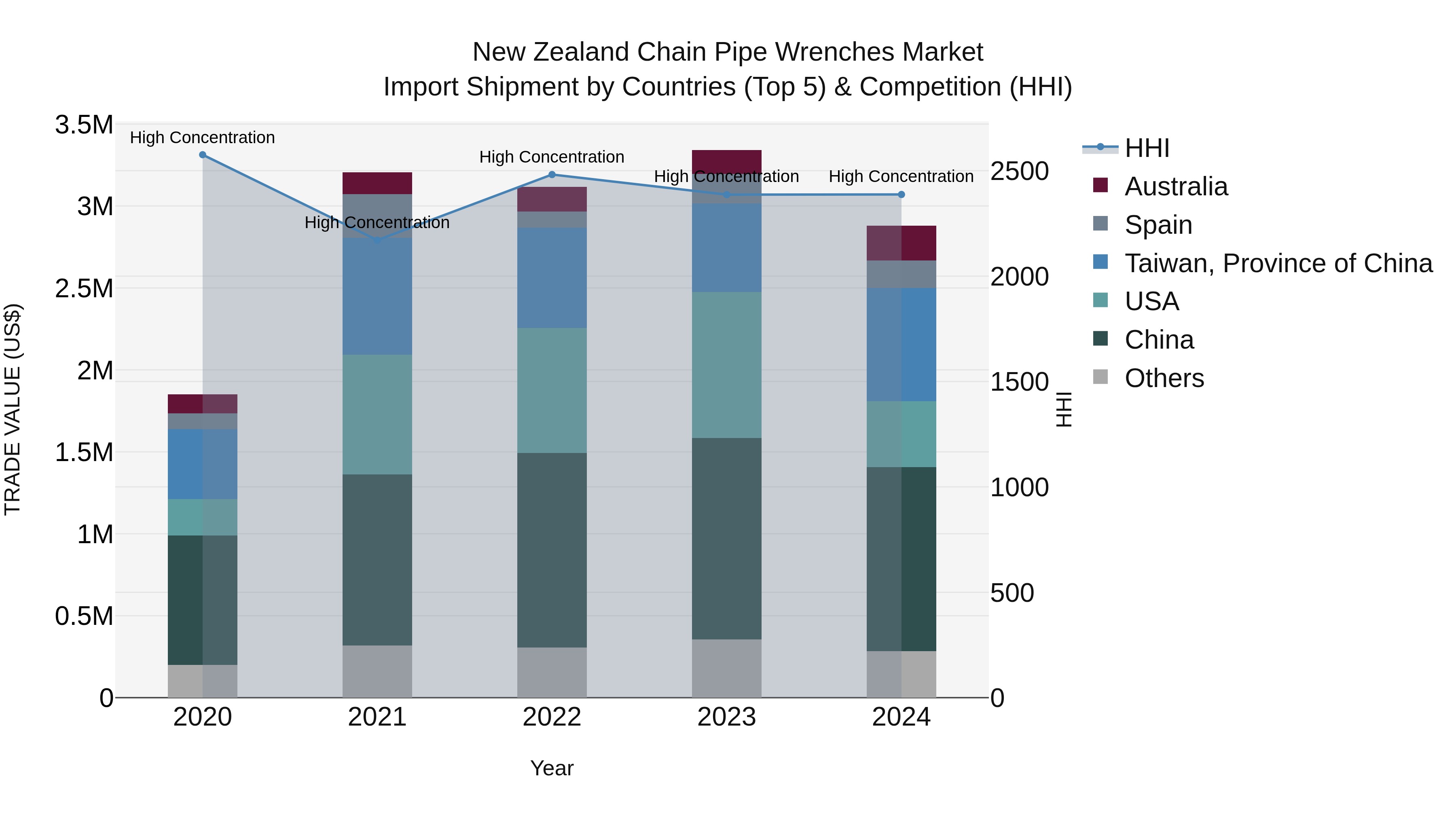 New Zealand Chain Pipe Wrenches Market Top 5 Importing Countries and Market Competition (HHI) Analysis