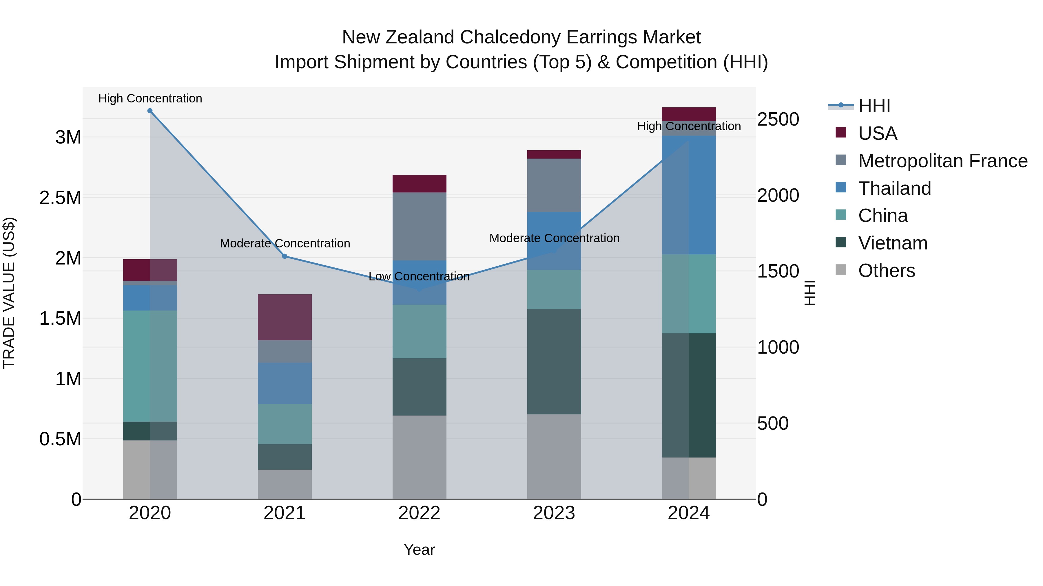 New Zealand Chalcedony Earrings Market Top 5 Importing Countries and Market Competition (HHI) Analysis