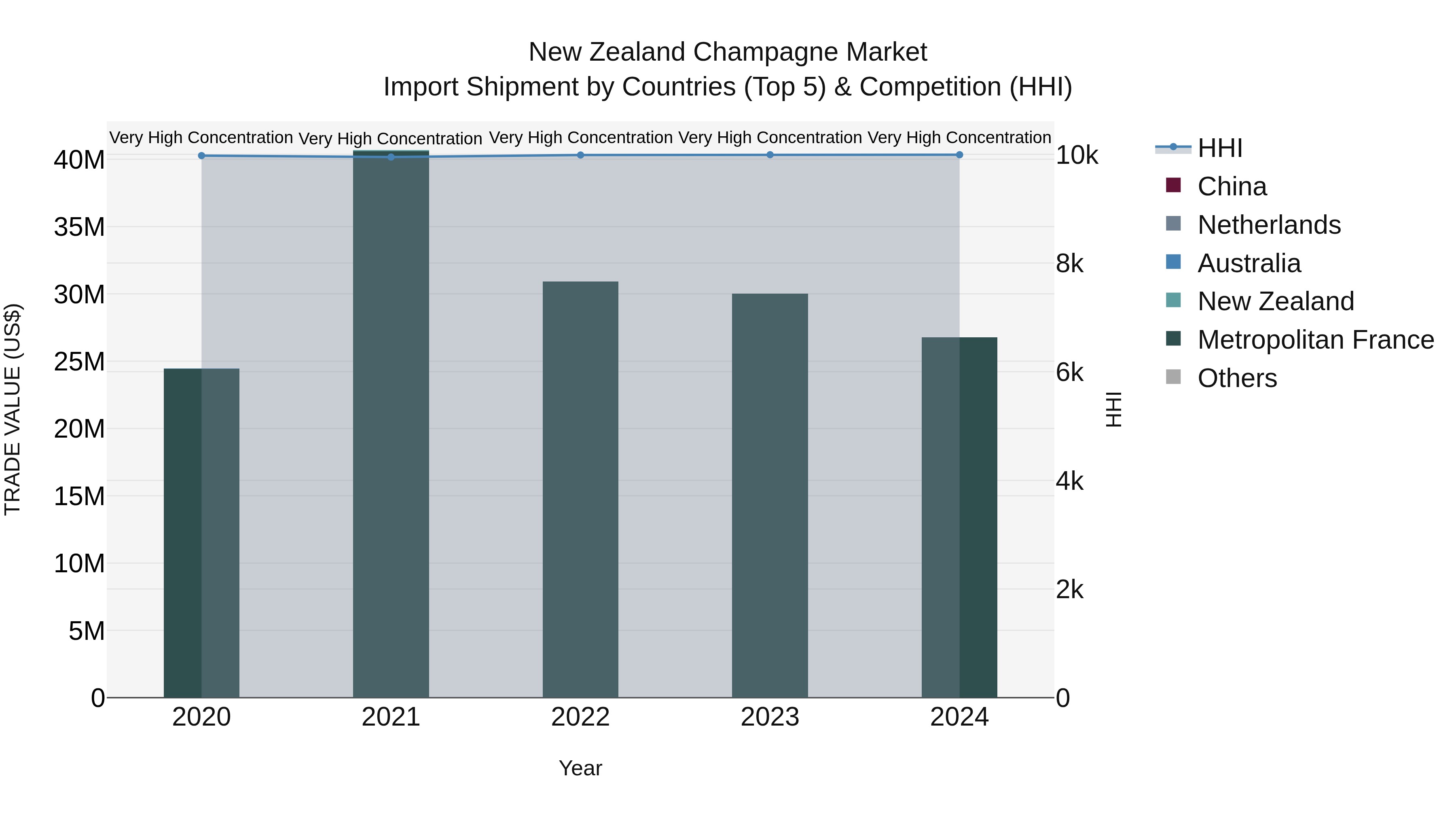 New Zealand Champagne Market Top 5 Importing Countries and Market Competition (HHI) Analysis