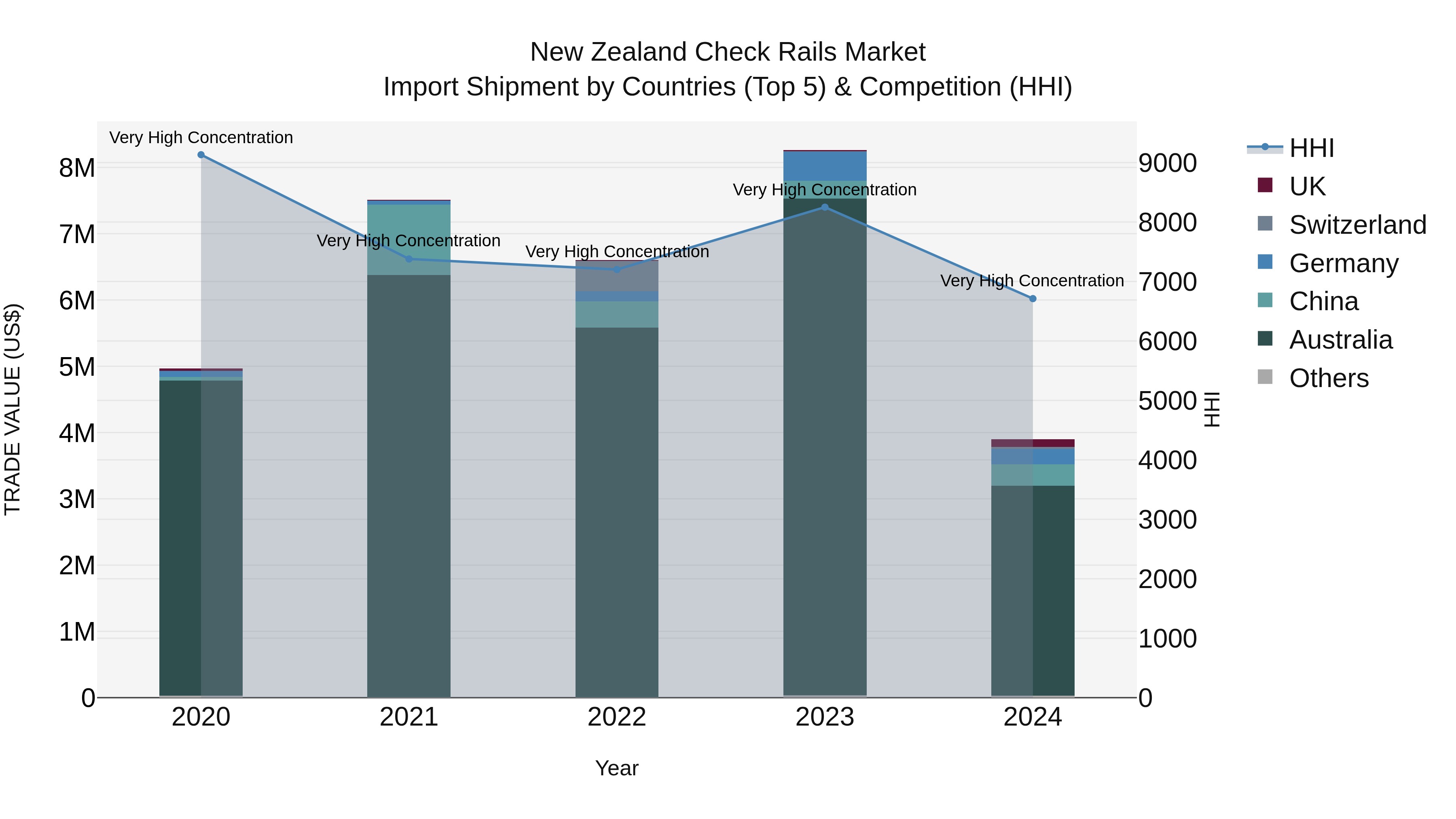 New Zealand Check Rails Market Top 5 Importing Countries and Market Competition (HHI) Analysis