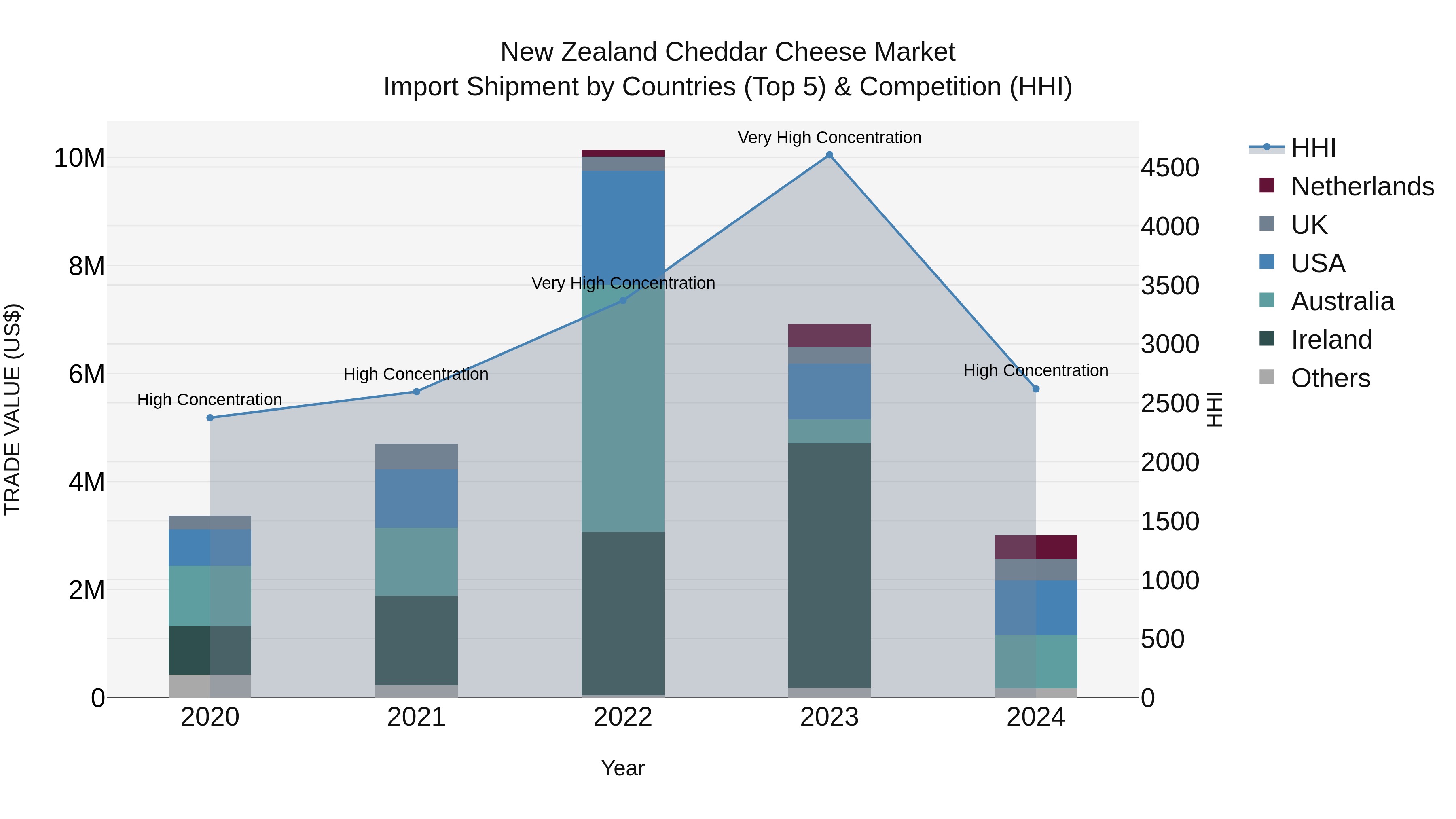 New Zealand Cheddar Cheese Market Top 5 Importing Countries and Market Competition (HHI) Analysis