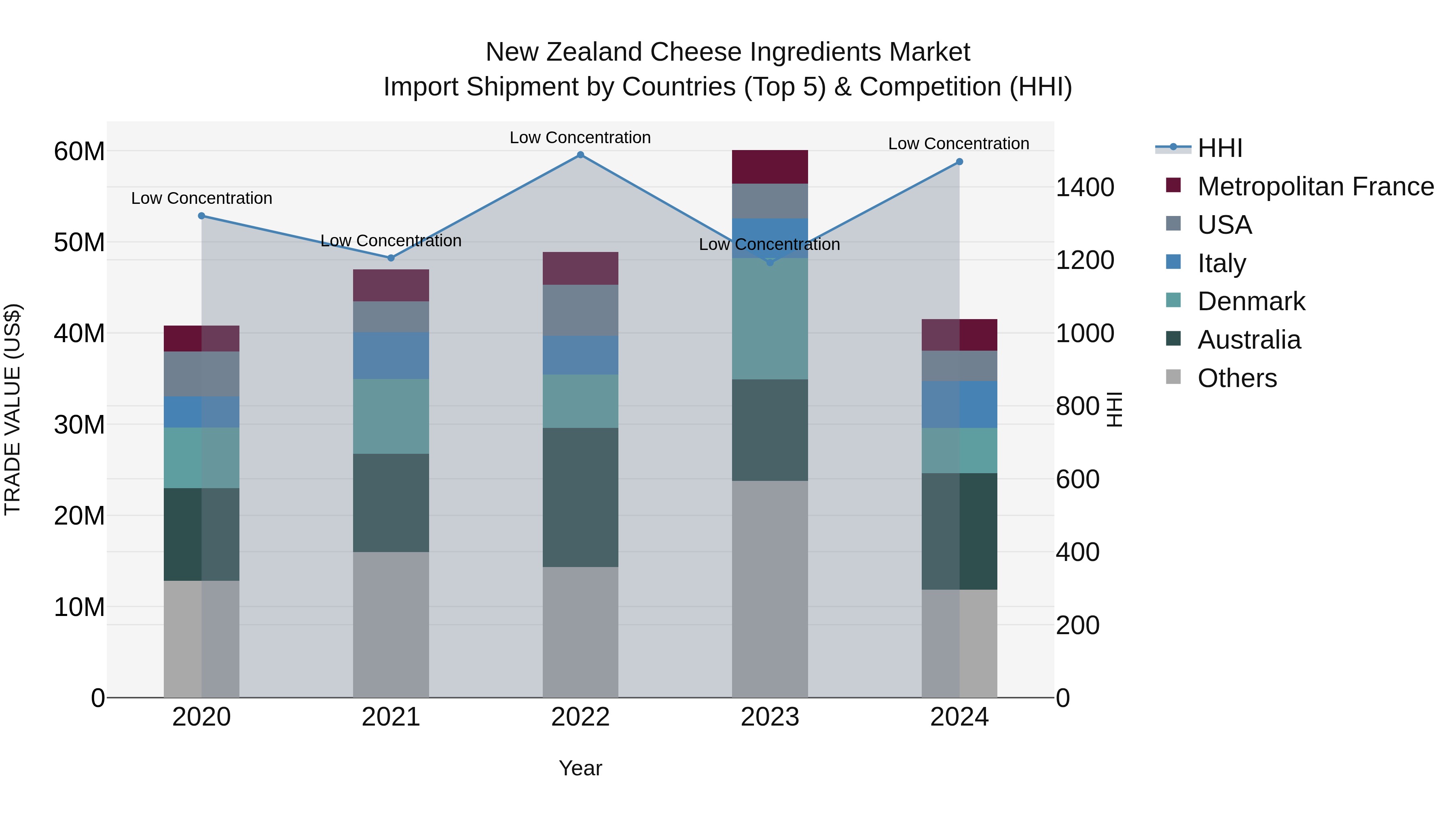 New Zealand Cheese Ingredients Market Top 5 Importing Countries and Market Competition (HHI) Analysis