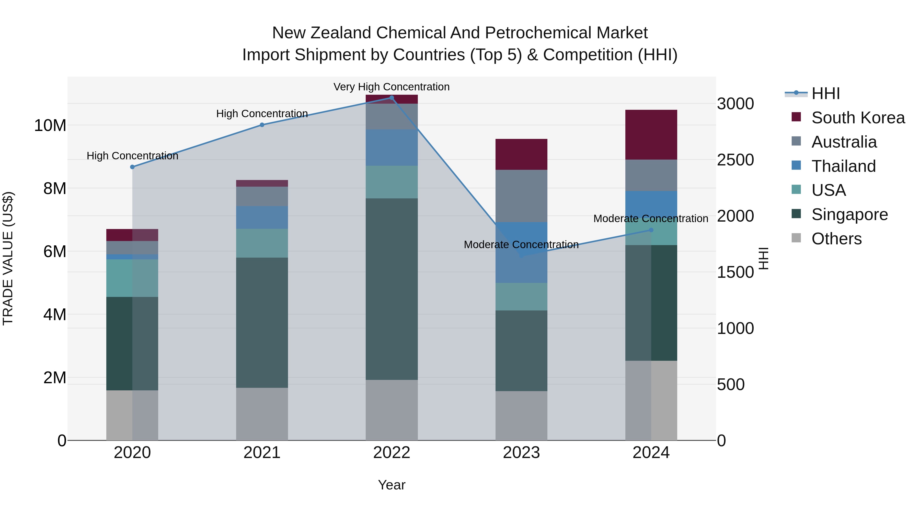 New Zealand Chemical and Petrochemical Market Top 5 Importing Countries and Market Competition (HHI) Analysis