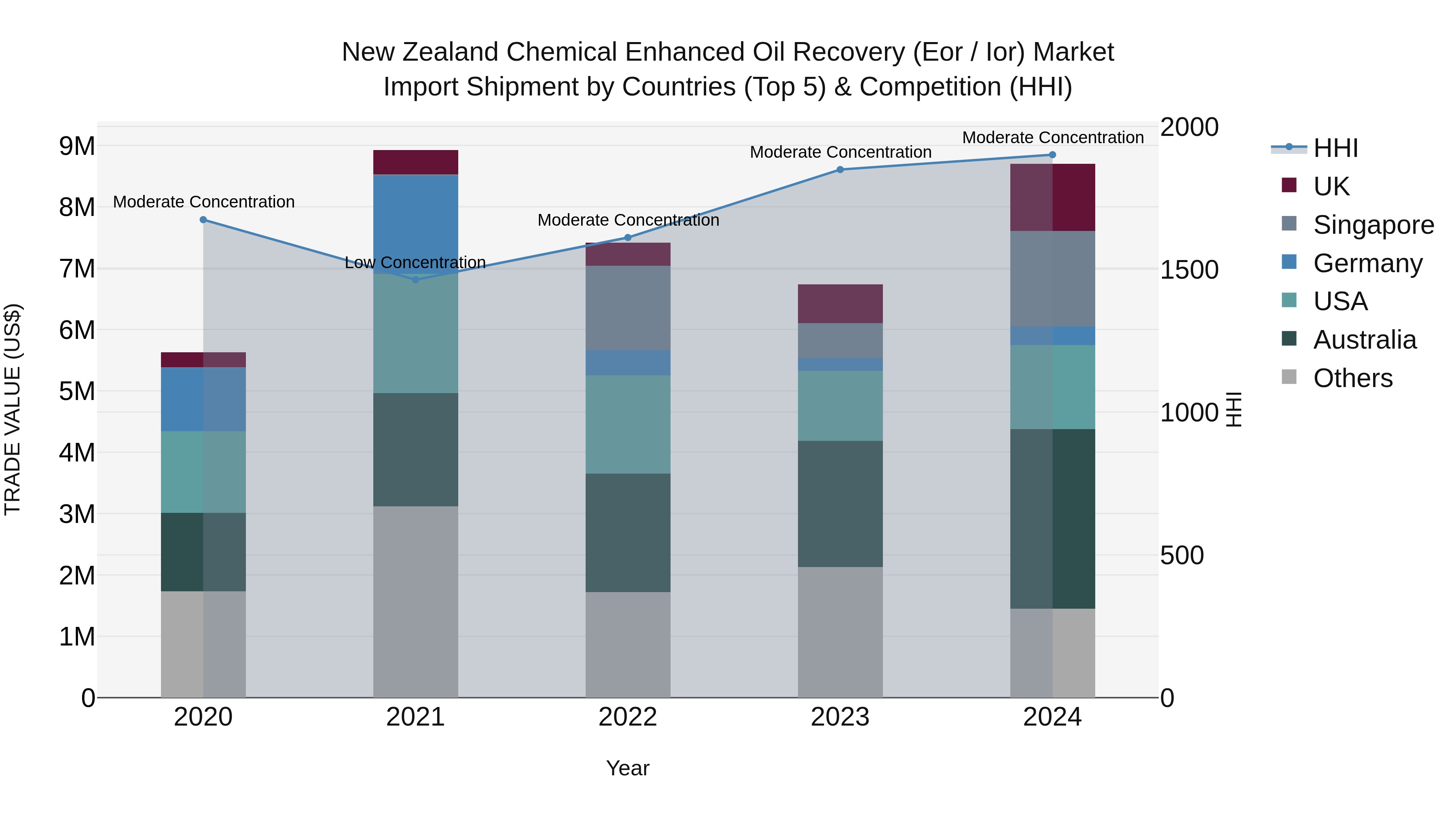New Zealand Chemical Enhanced Oil Recovery (Eor / Ior) Market Top 5 Importing Countries and Market Competition (HHI) Analysis