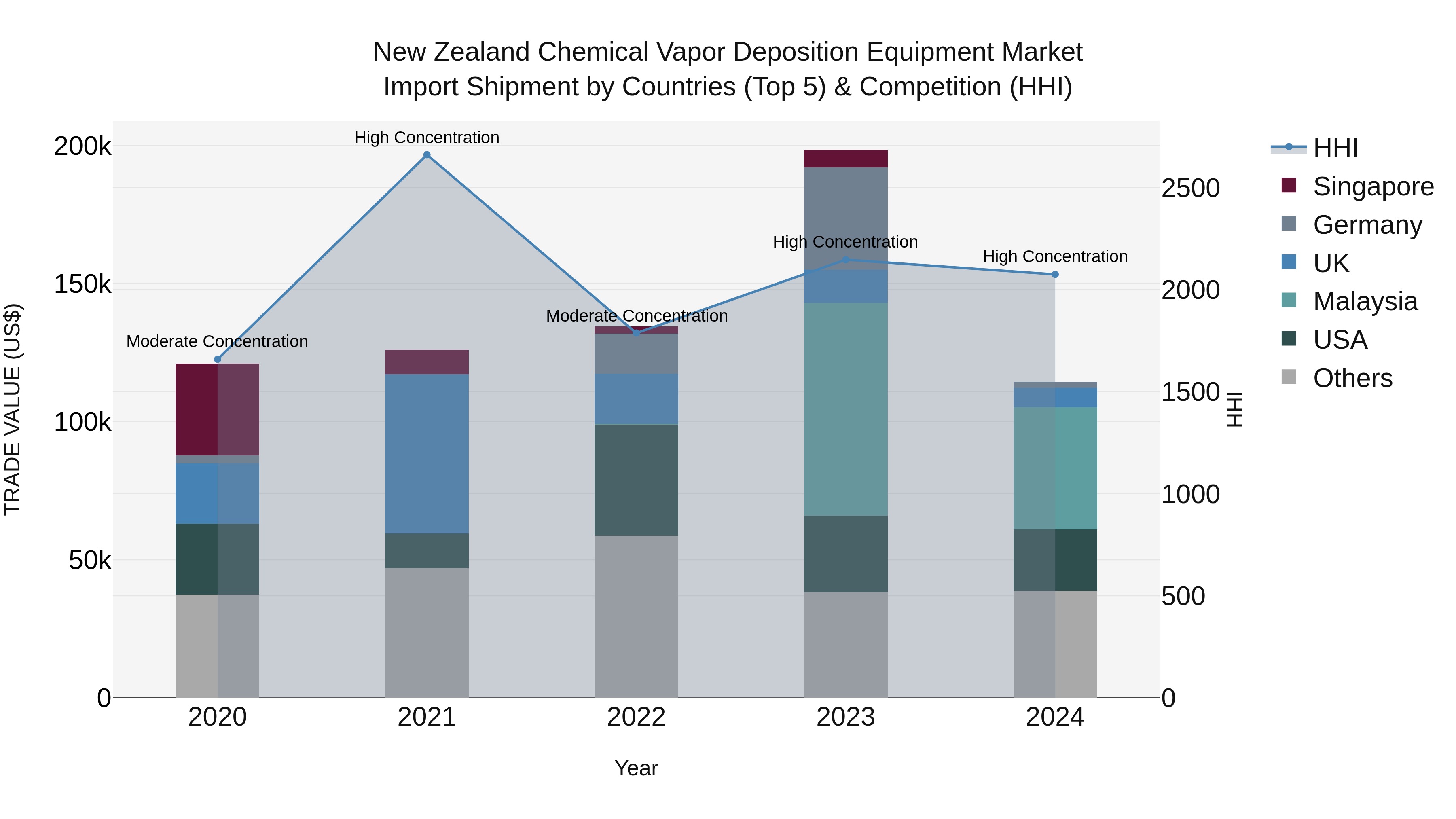 New Zealand Chemical Vapor Deposition Equipment Market Top 5 Importing Countries and Market Competition (HHI) Analysis
