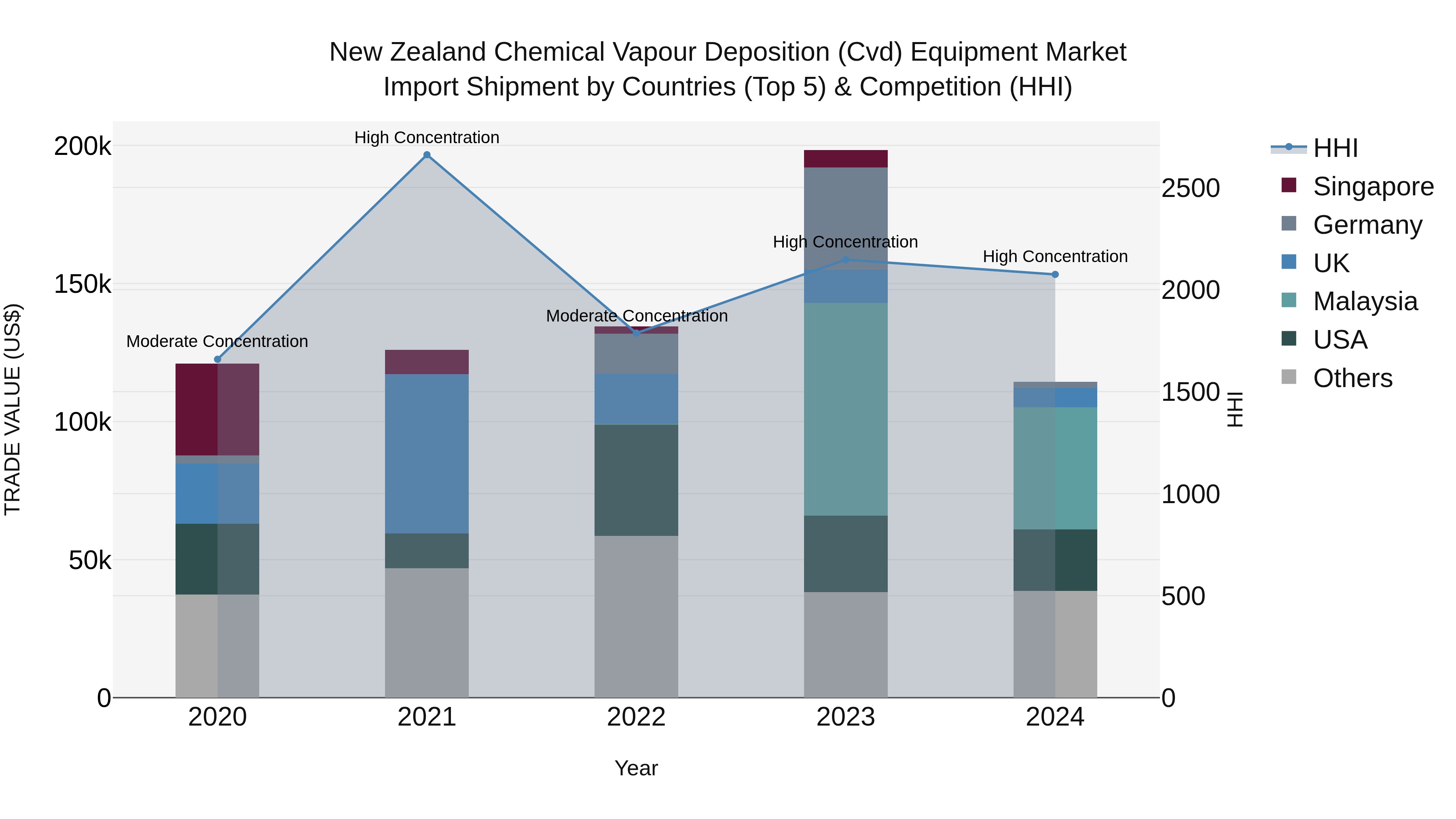 New Zealand Chemical Vapour Deposition (Cvd) Equipment Market Top 5 Importing Countries and Market Competition (HHI) Analysis