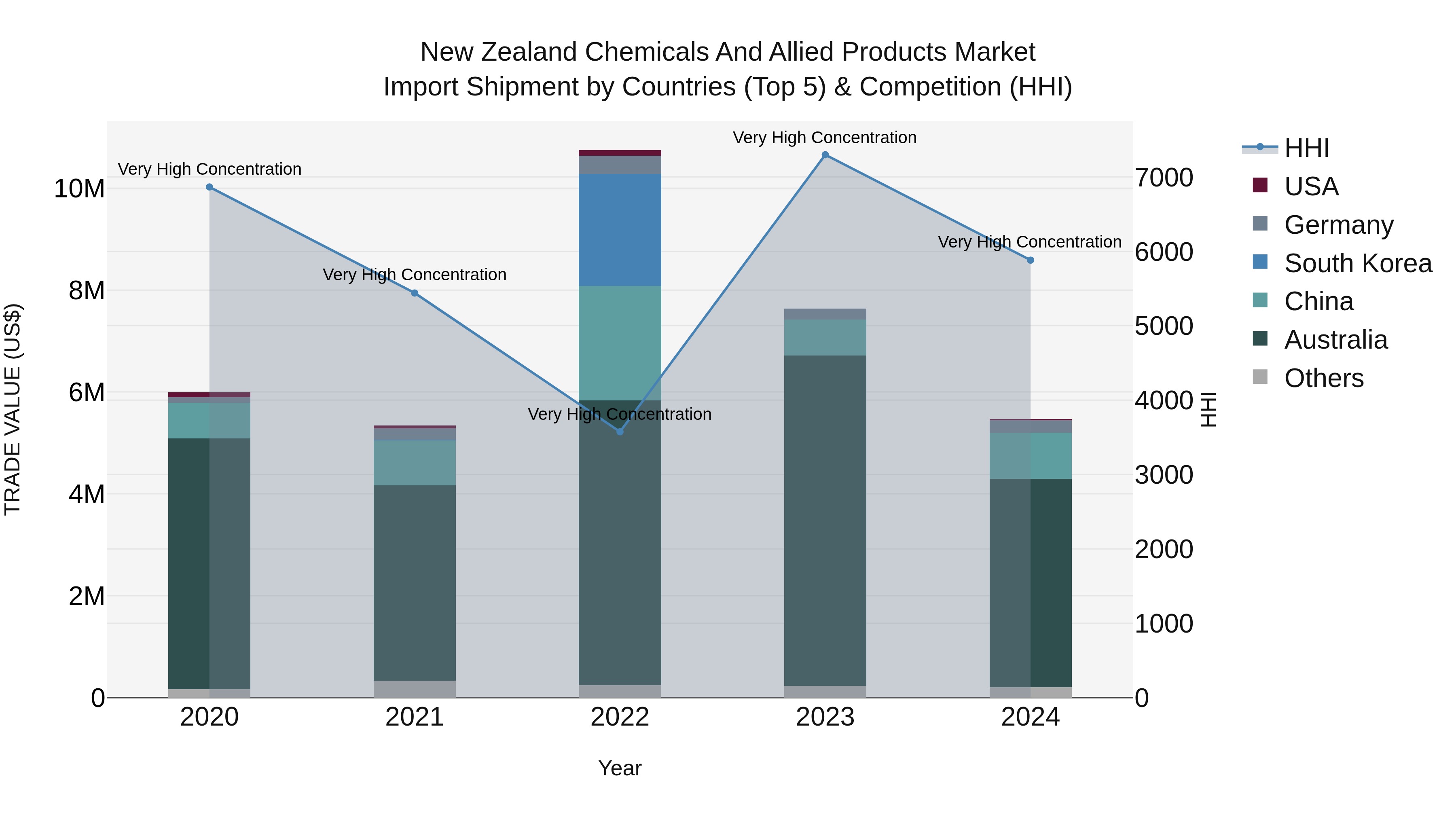 New Zealand Chemicals and Allied Products Market Top 5 Importing Countries and Market Competition (HHI) Analysis
