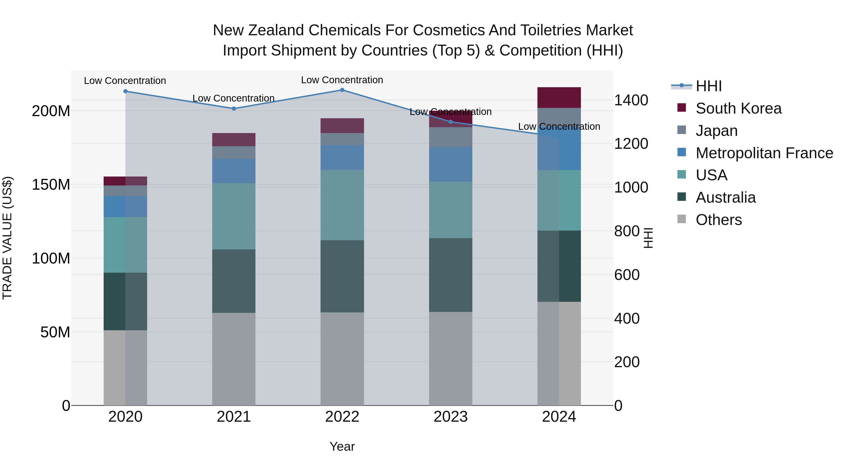 New Zealand Chemicals for Cosmetics and Toiletries Market Top 5 Importing Countries and Market Competition (HHI) Analysis