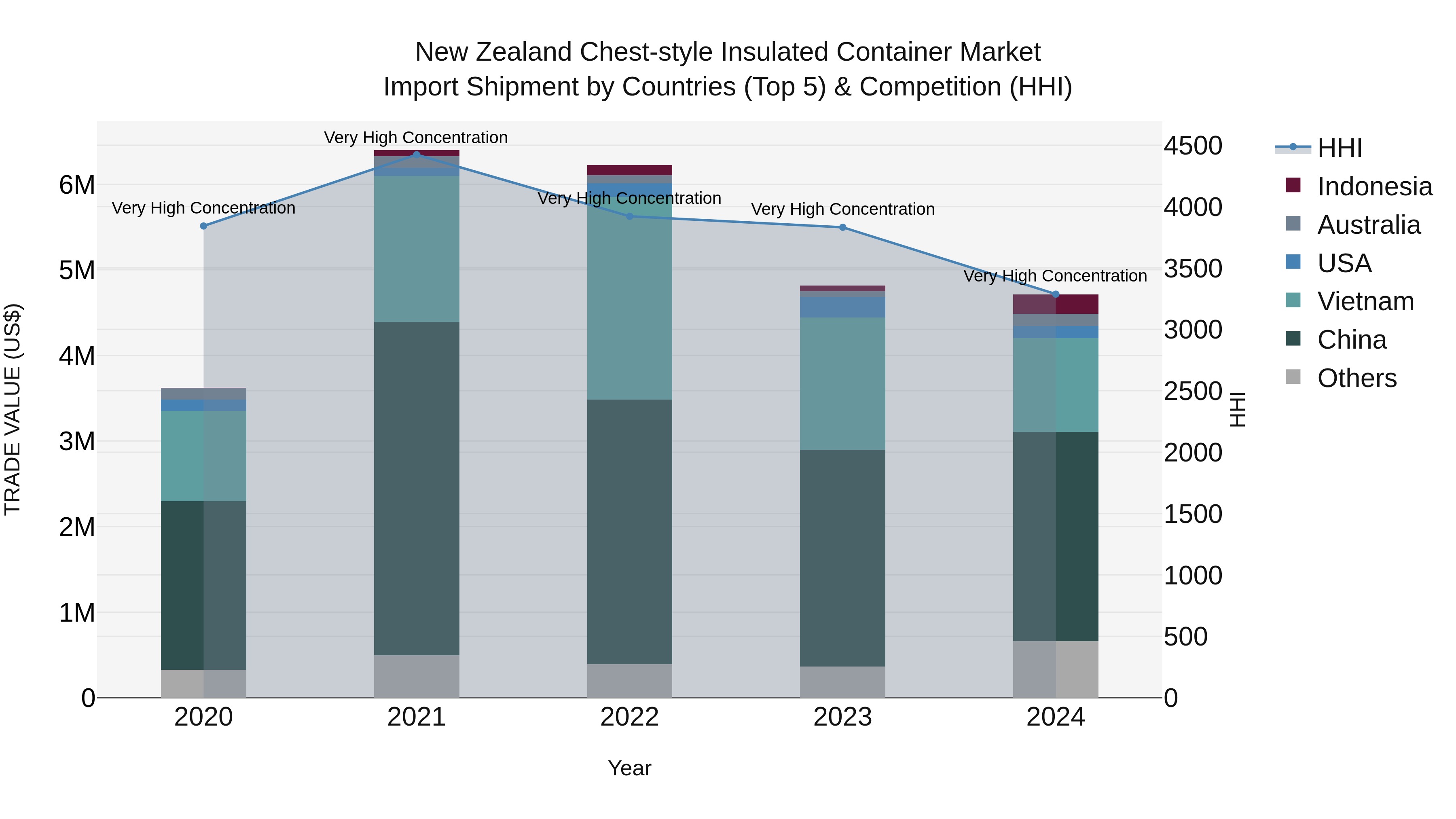 New Zealand Chest-style Insulated Container Market Top 5 Importing Countries and Market Competition (HHI) Analysis