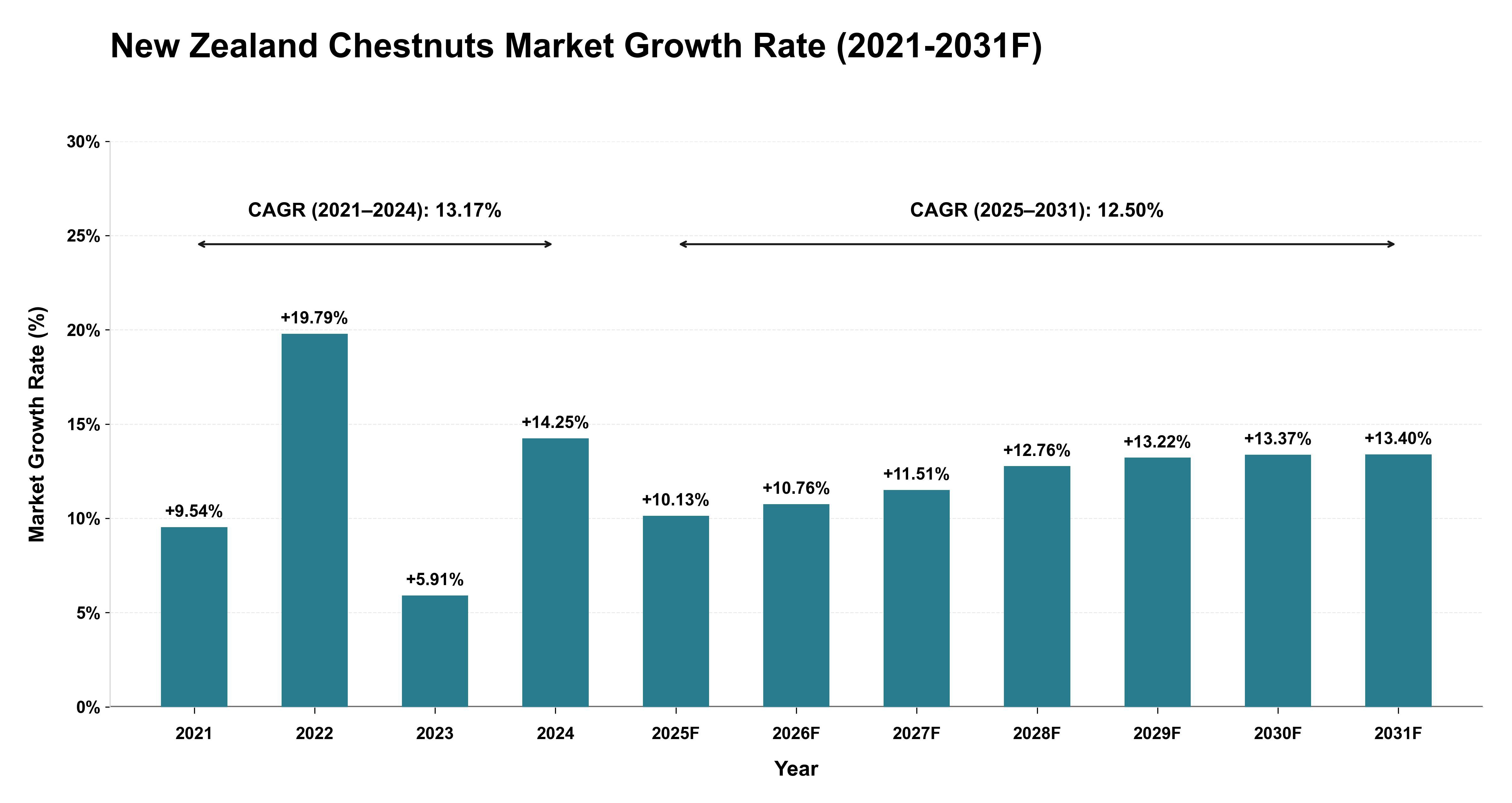 New Zealand Chestnuts Market Year-wise Growth Rate (2021-2031F)