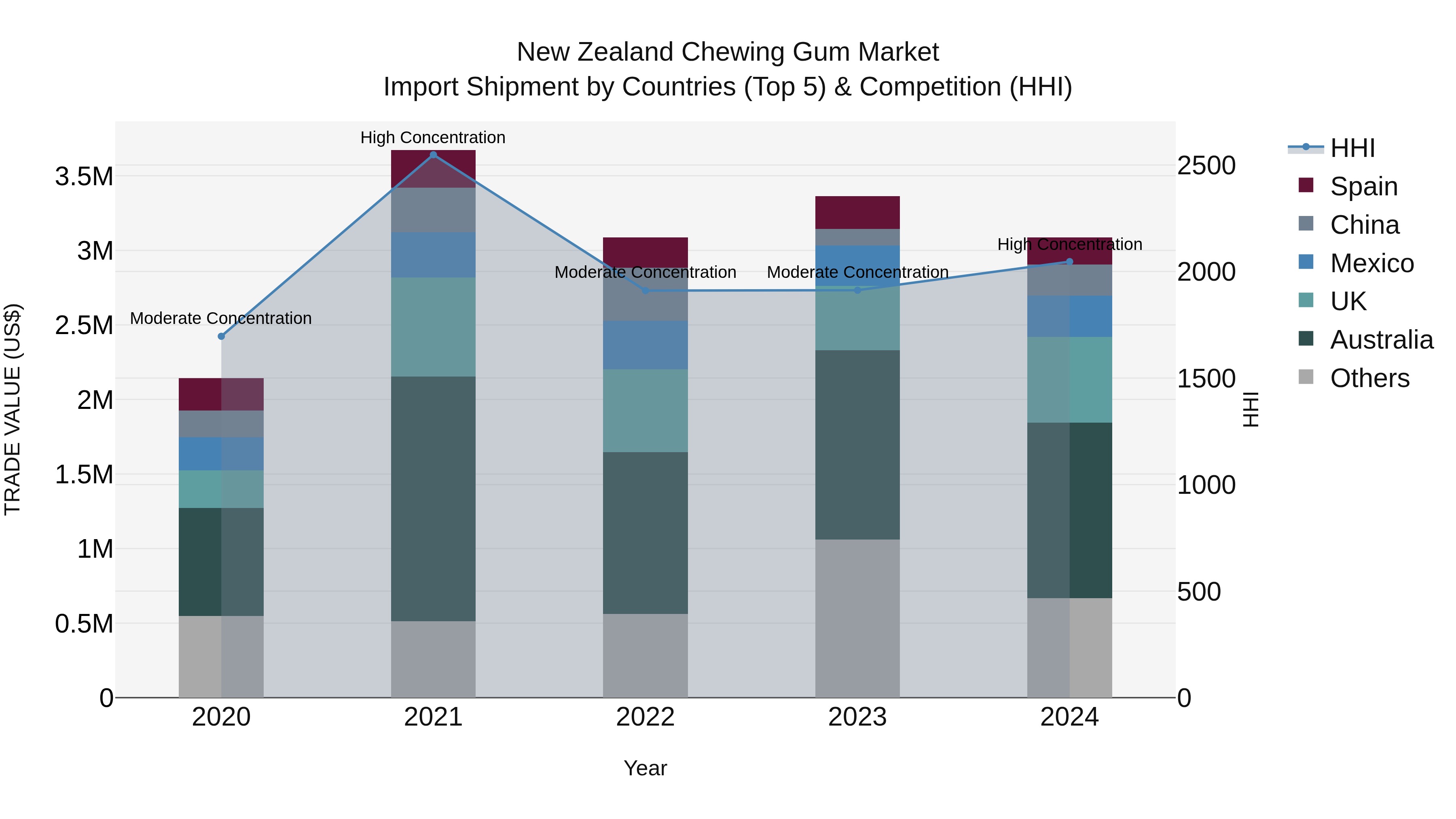 New Zealand Chewing Gum Market Top 5 Importing Countries and Market Competition (HHI) Analysis