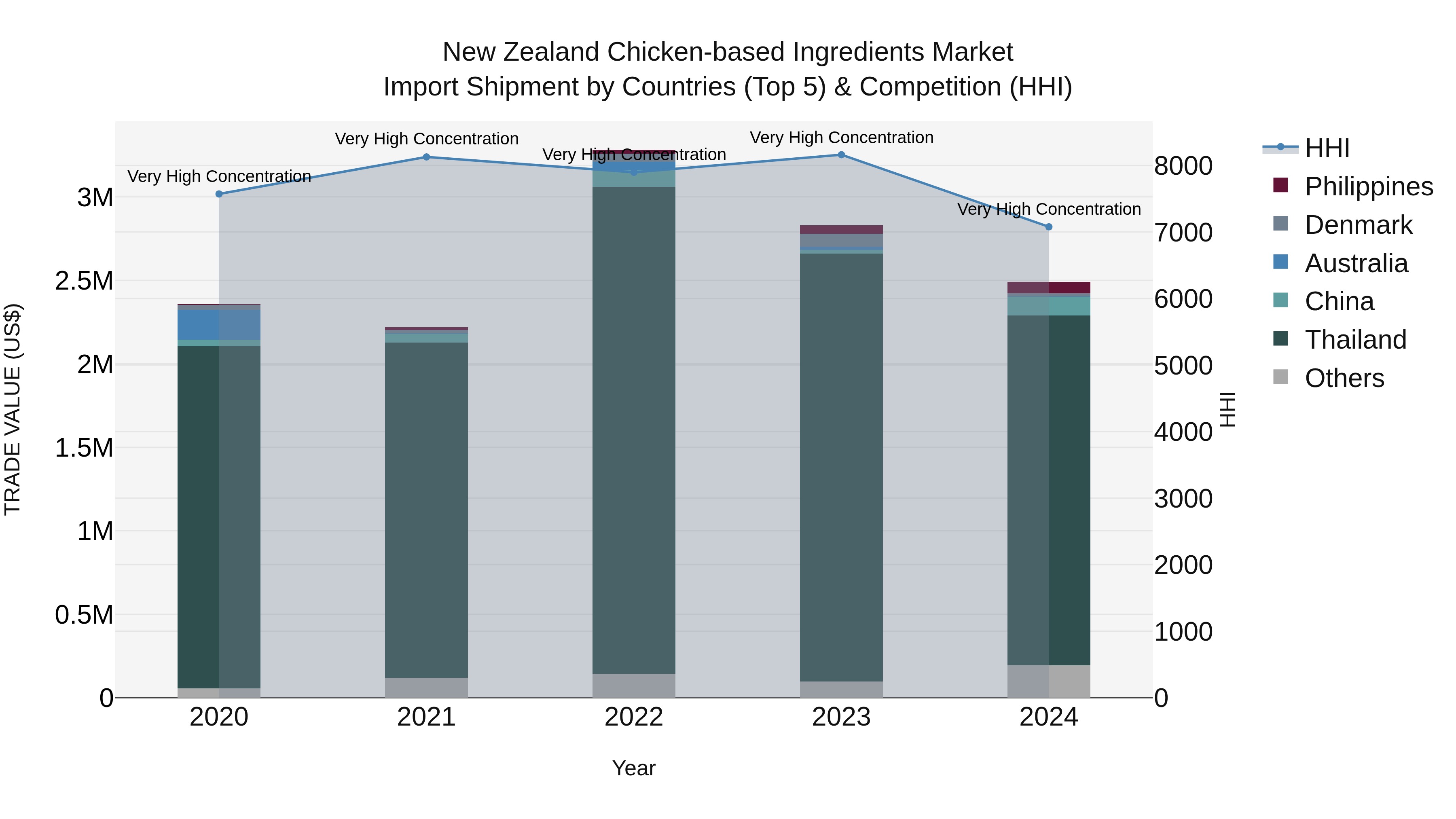 New Zealand Chicken-based Ingredients Market Top 5 Importing Countries and Market Competition (HHI) Analysis