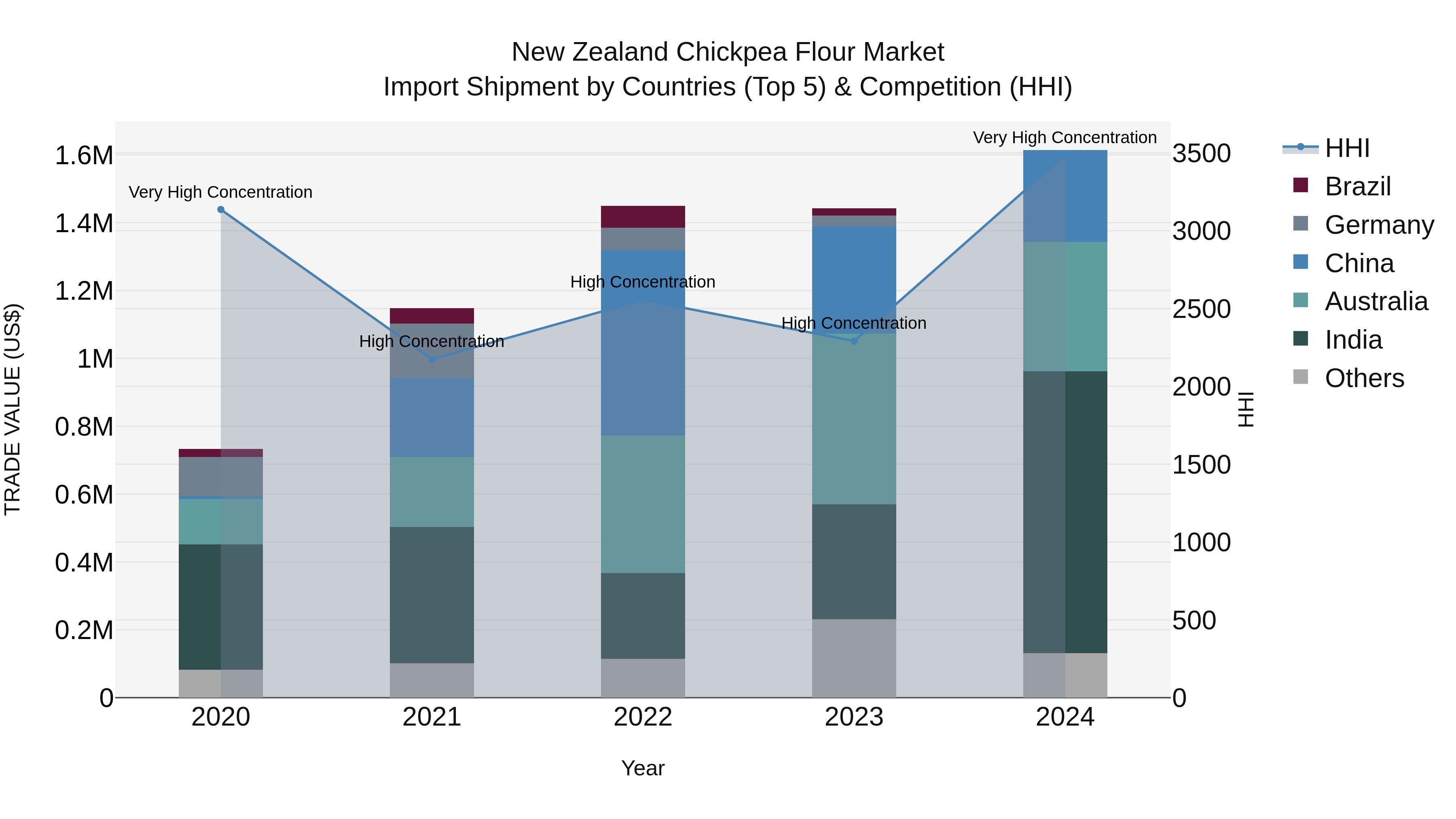 New Zealand Chickpea Flour Market Top 5 Importing Countries and Market Competition (HHI) Analysis