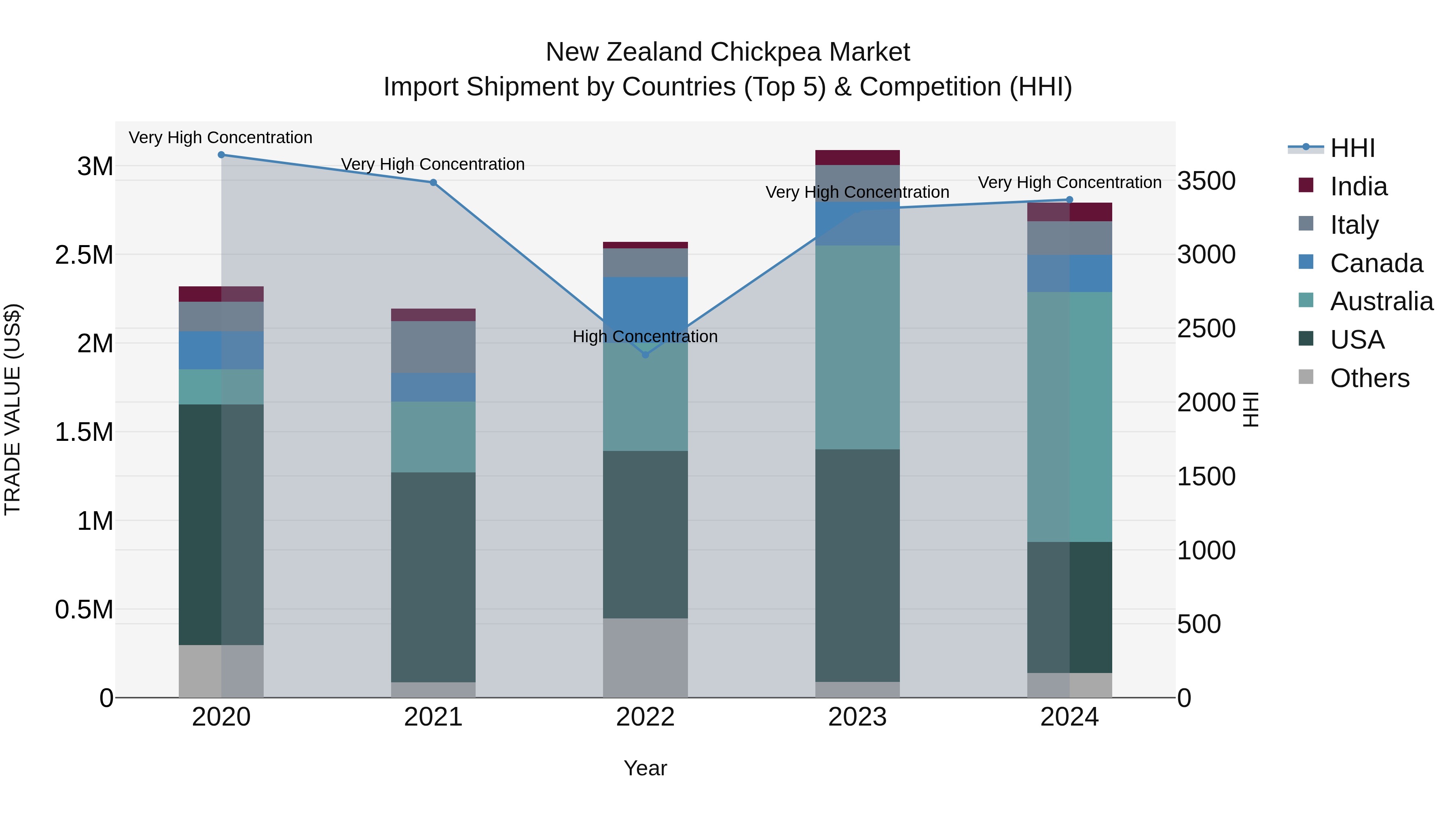 New Zealand Chickpea Market Top 5 Importing Countries and Market Competition (HHI) Analysis