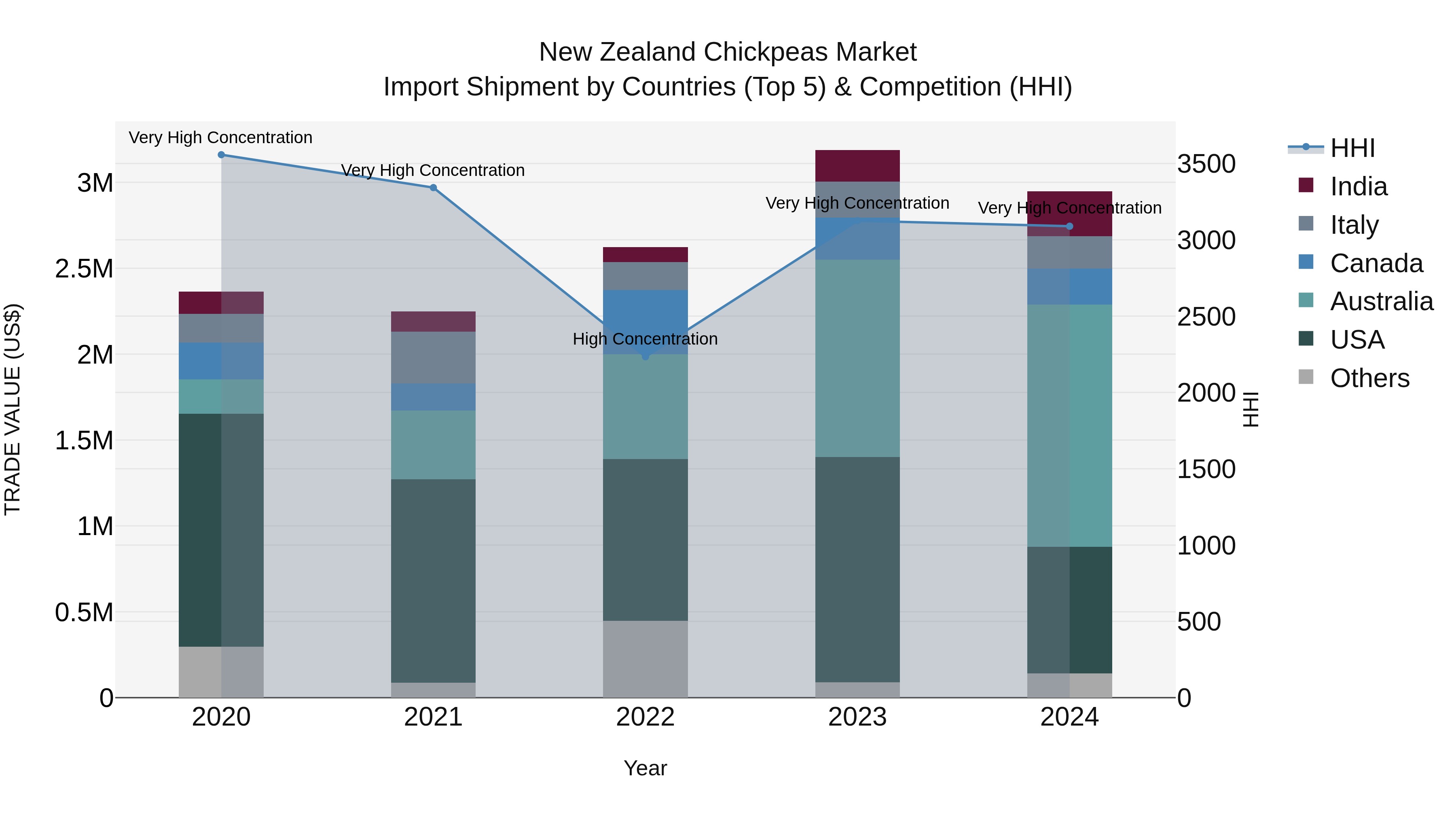 New Zealand Chickpeas Market Top 5 Importing Countries and Market Competition (HHI) Analysis