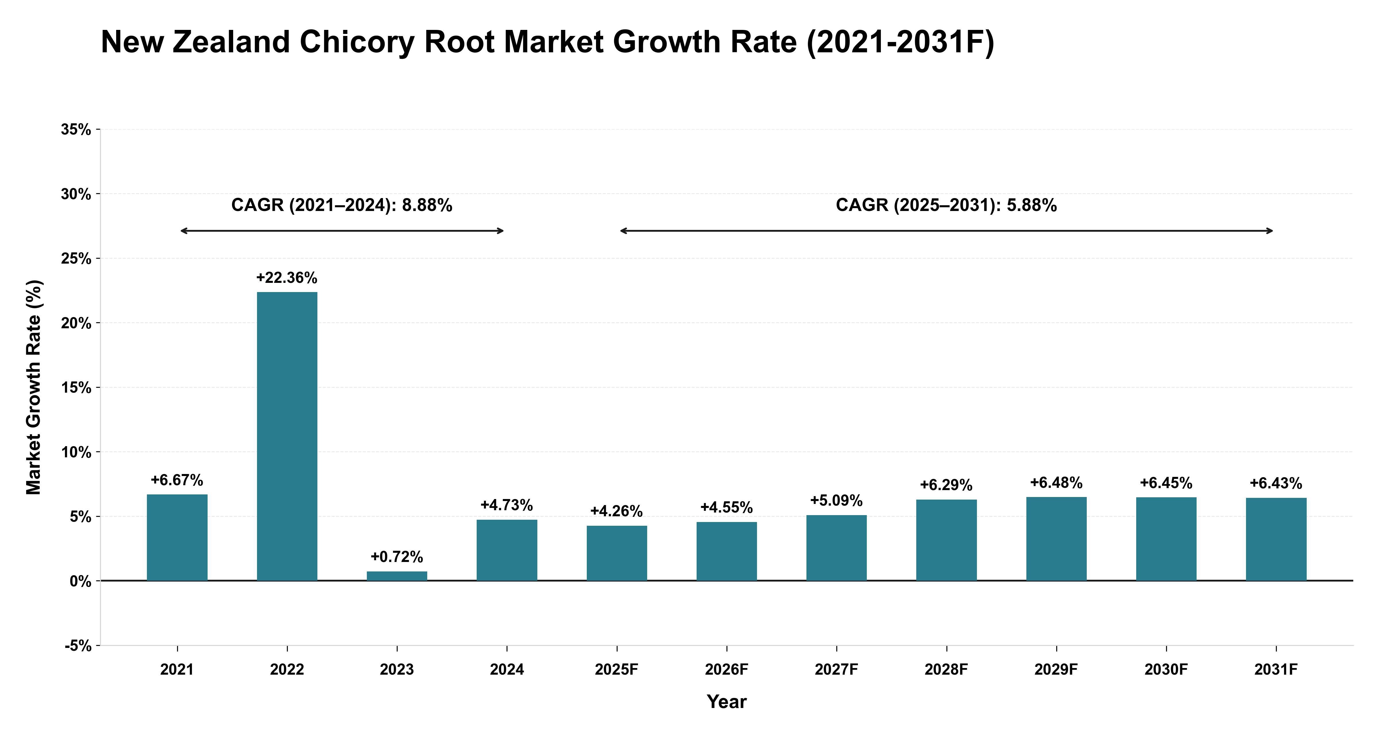 New Zealand Chicory Root Market Year-wise Growth Rate (2021-2031F)