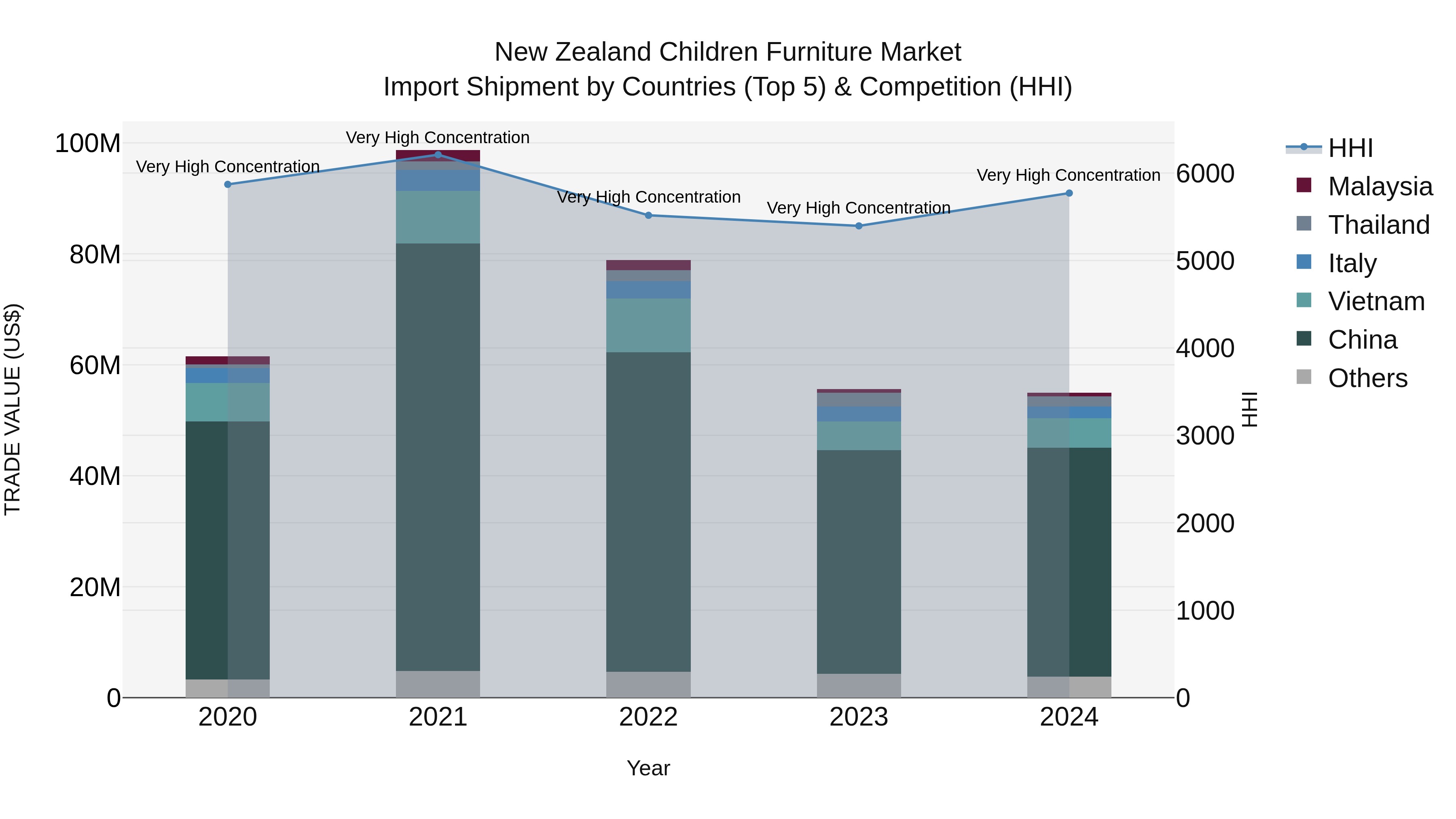New Zealand Children Furniture Market Top 5 Importing Countries and Market Competition (HHI) Analysis