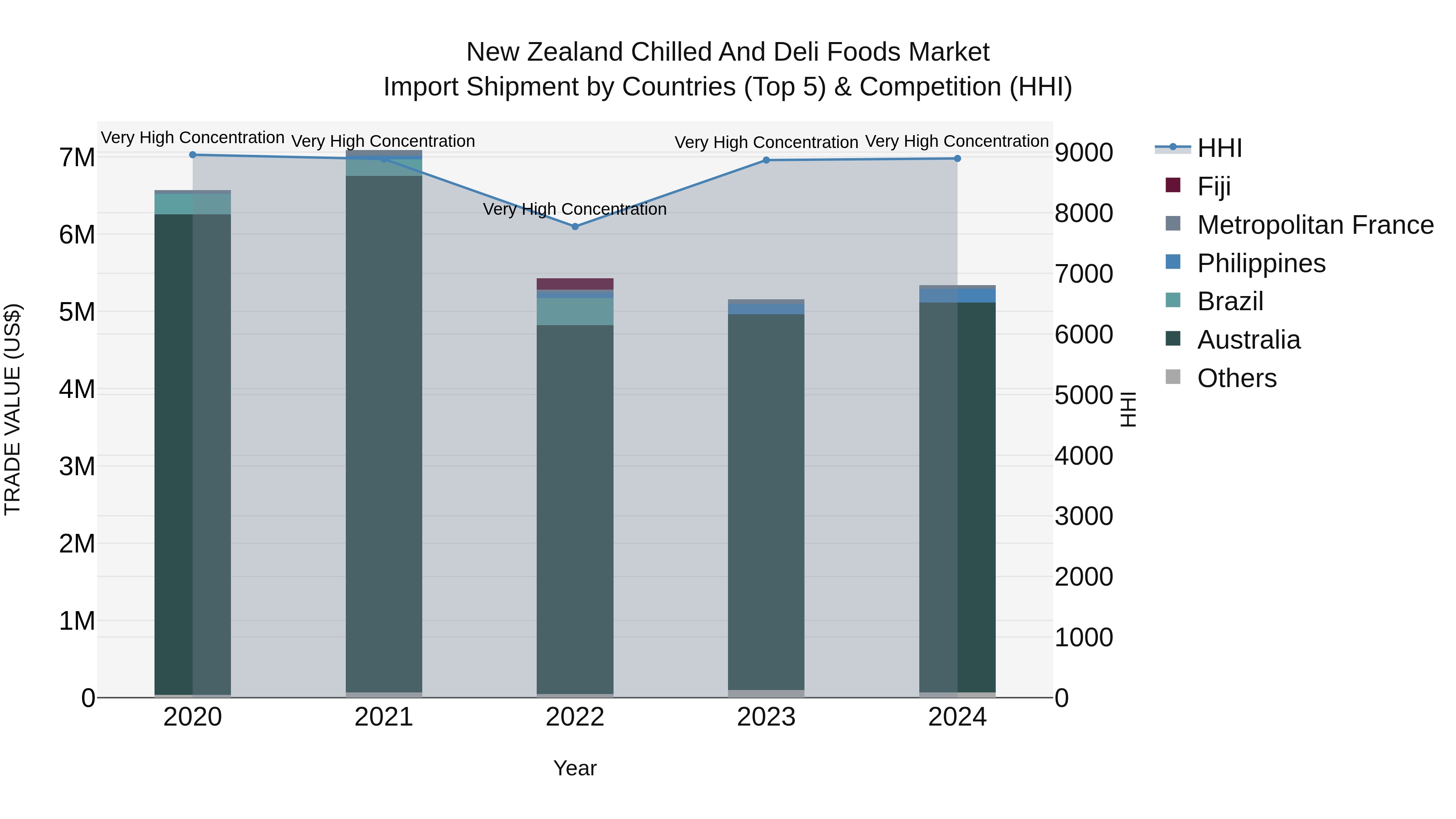 New Zealand Chilled and Deli Foods Market Top 5 Importing Countries and Market Competition (HHI) Analysis