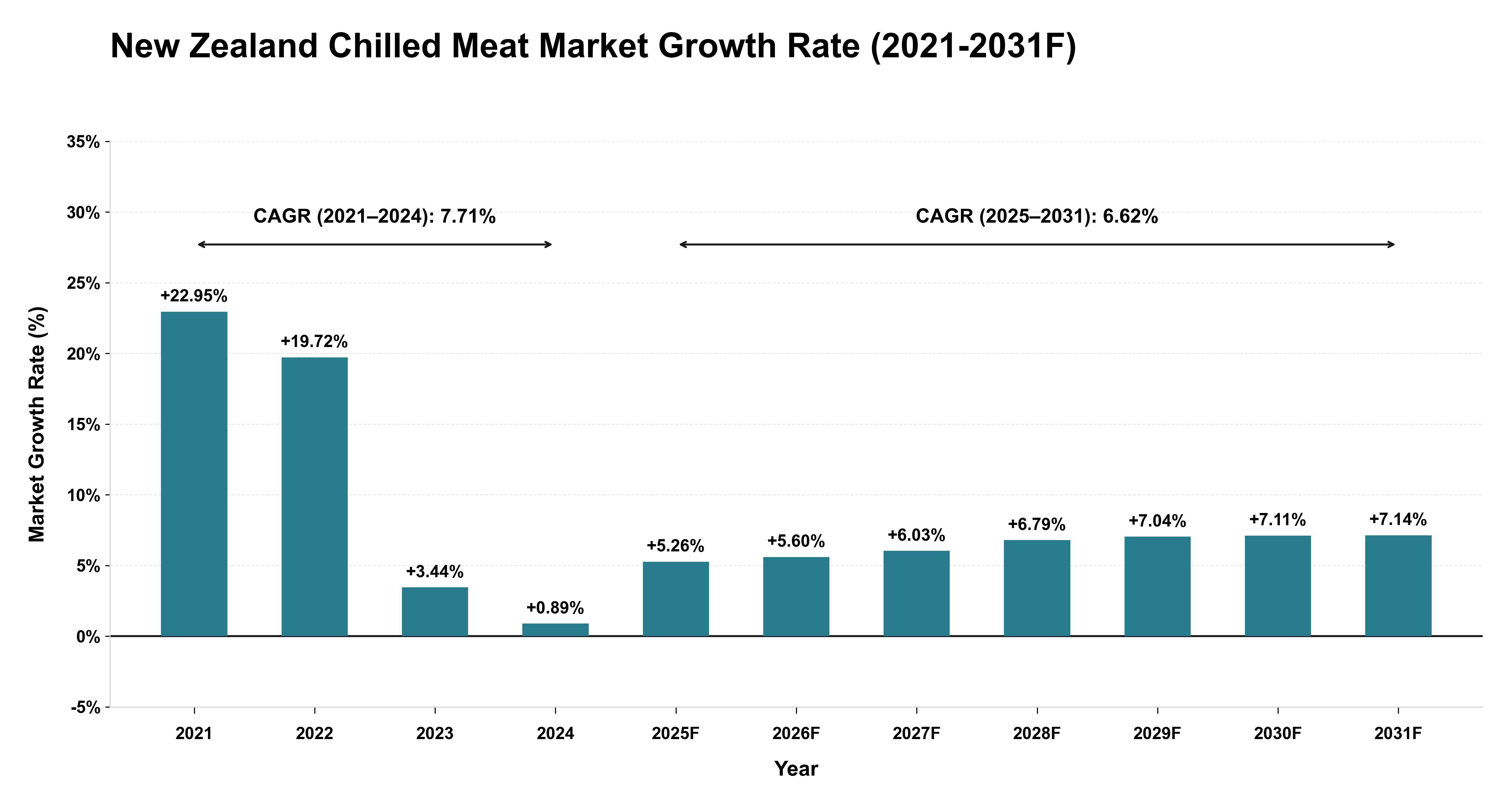 New Zealand Chilled Meat Market Year-wise Growth Rate (2021-2031F)