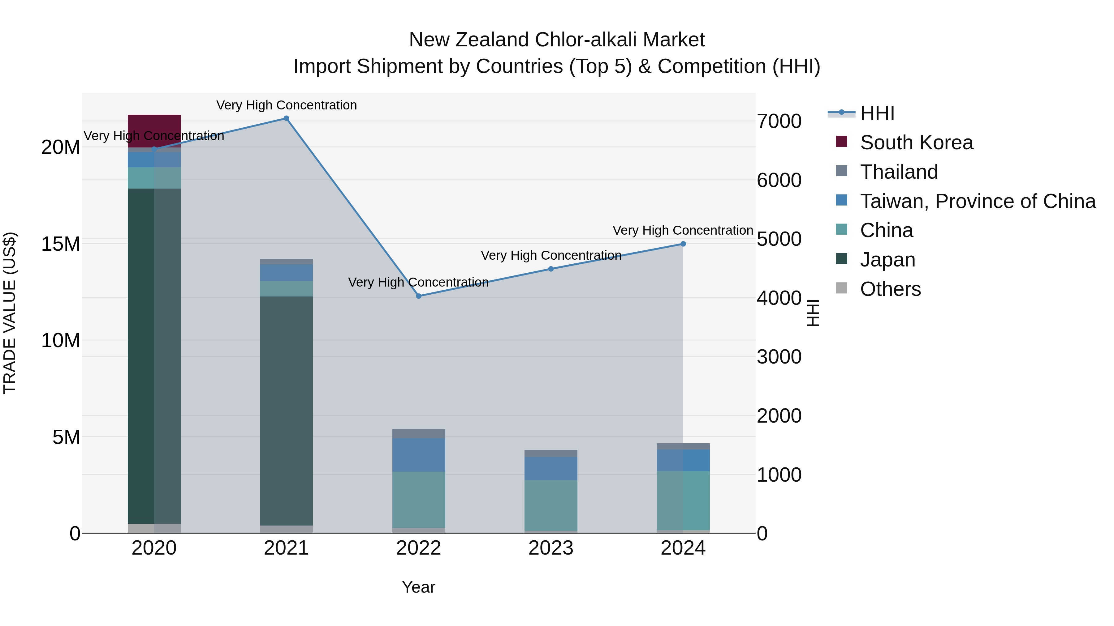 New Zealand Chlor-alkali Market Top 5 Importing Countries and Market Competition (HHI) Analysis