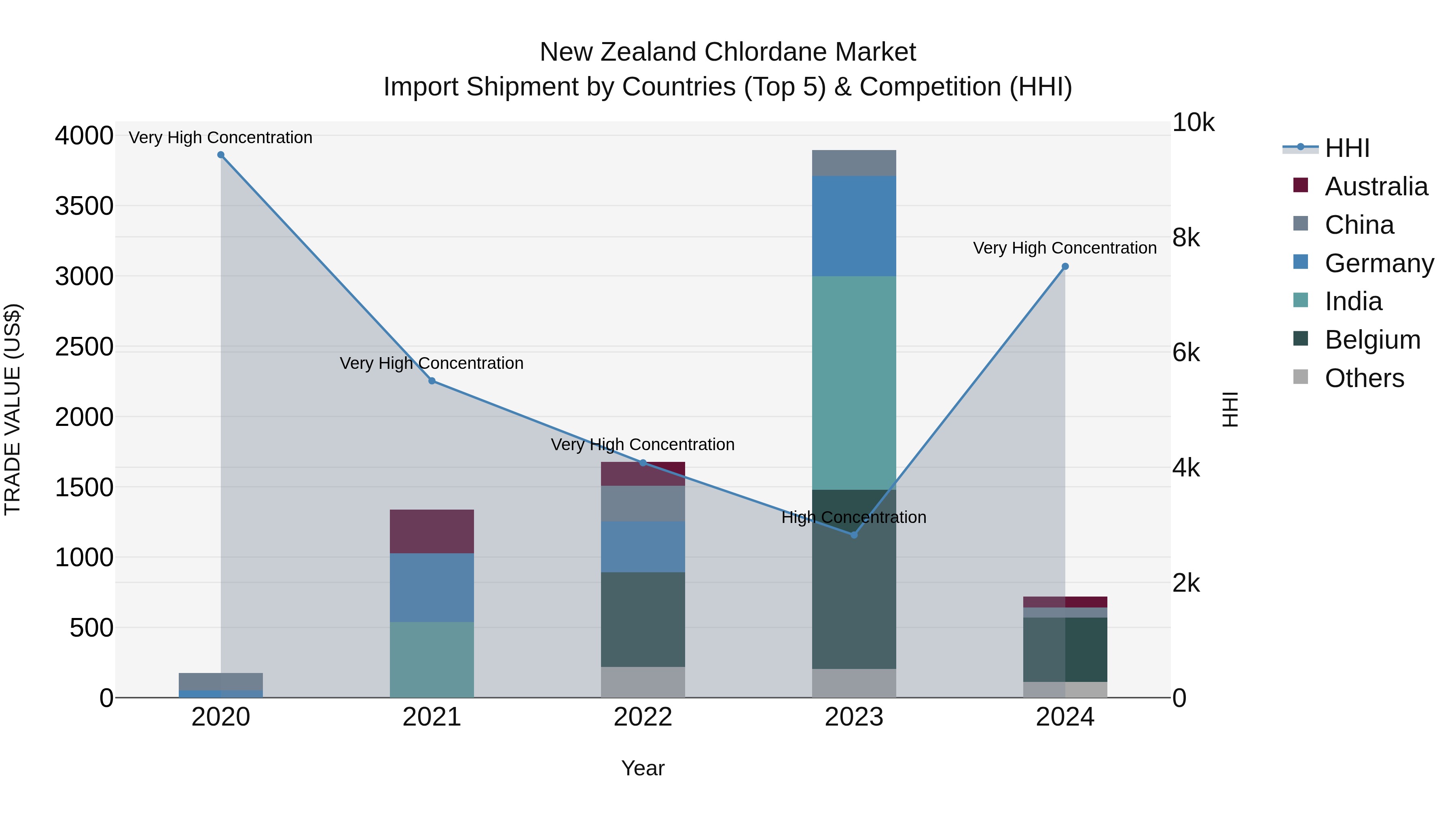 New Zealand Chlordane Market Top 5 Importing Countries and Market Competition (HHI) Analysis