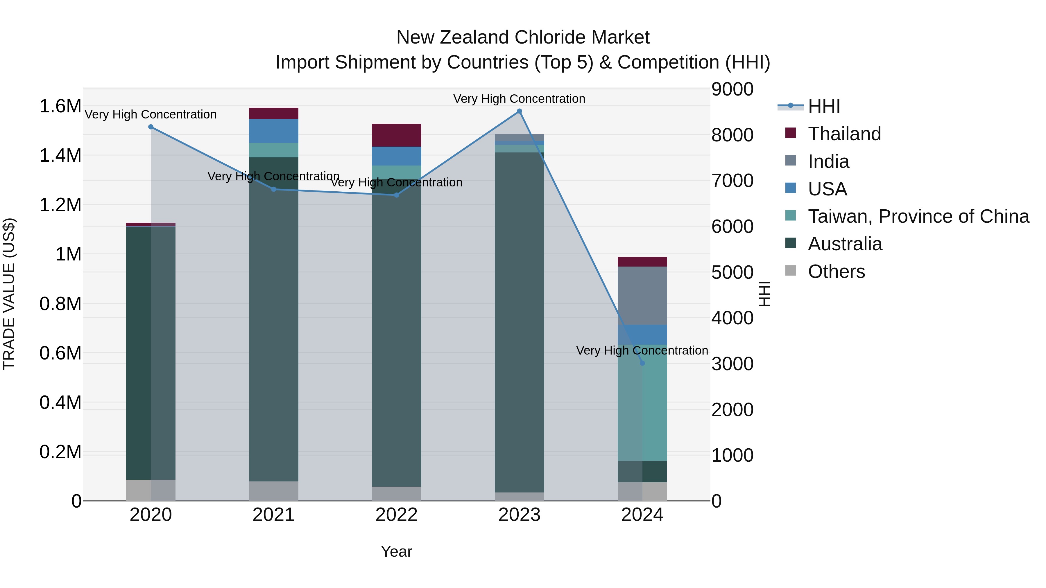 New Zealand Chloride Market Top 5 Importing Countries and Market Competition (HHI) Analysis