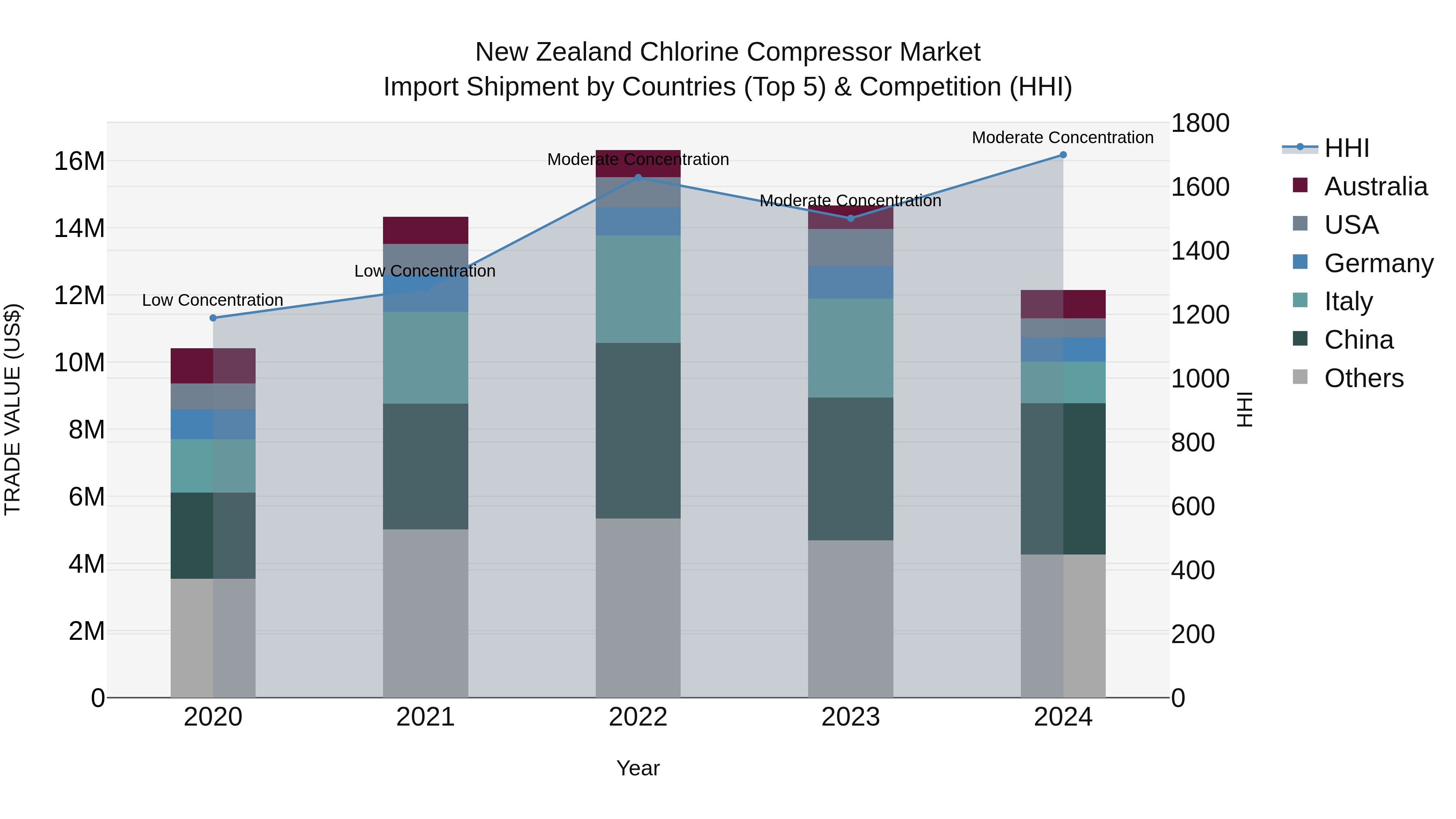 New Zealand Chlorine Compressor Market Top 5 Importing Countries and Market Competition (HHI) Analysis