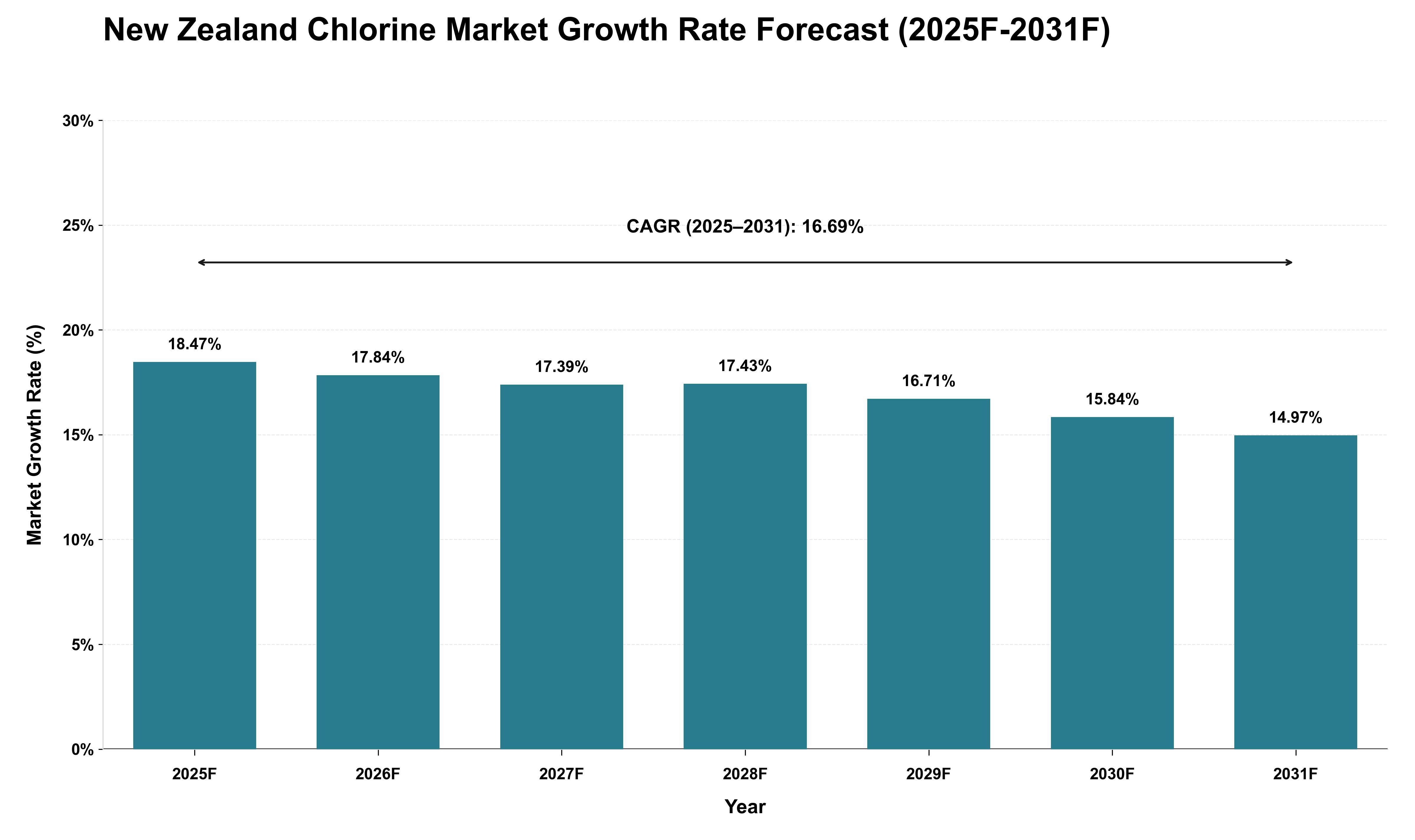 New Zealand Chlorine Market Growth Rate Analysis (2025 - 2031)