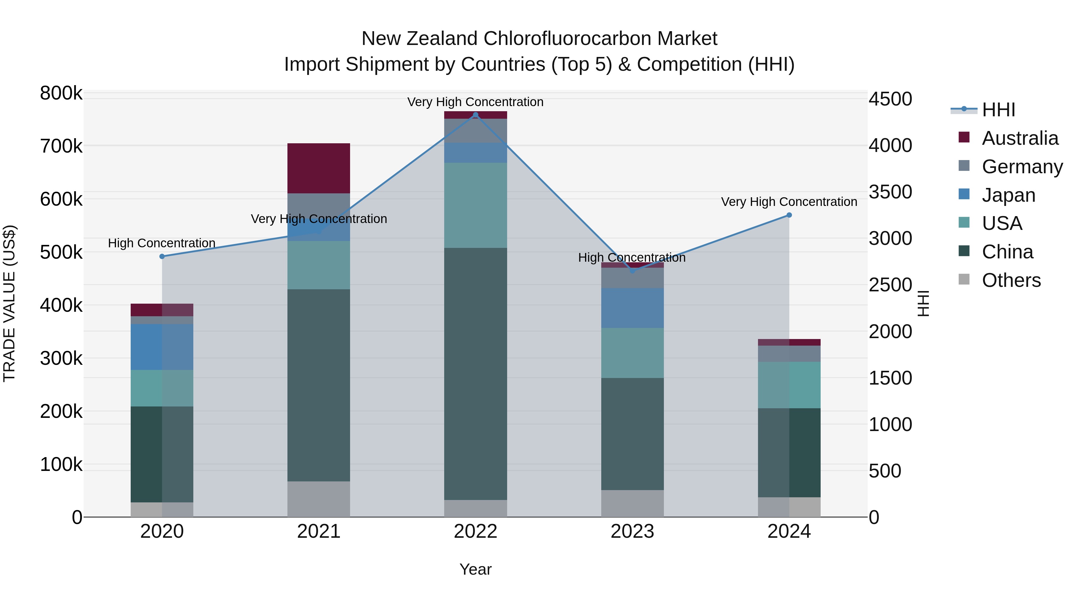 New Zealand Chlorofluorocarbon Market Top 5 Importing Countries and Market Competition (HHI) Analysis