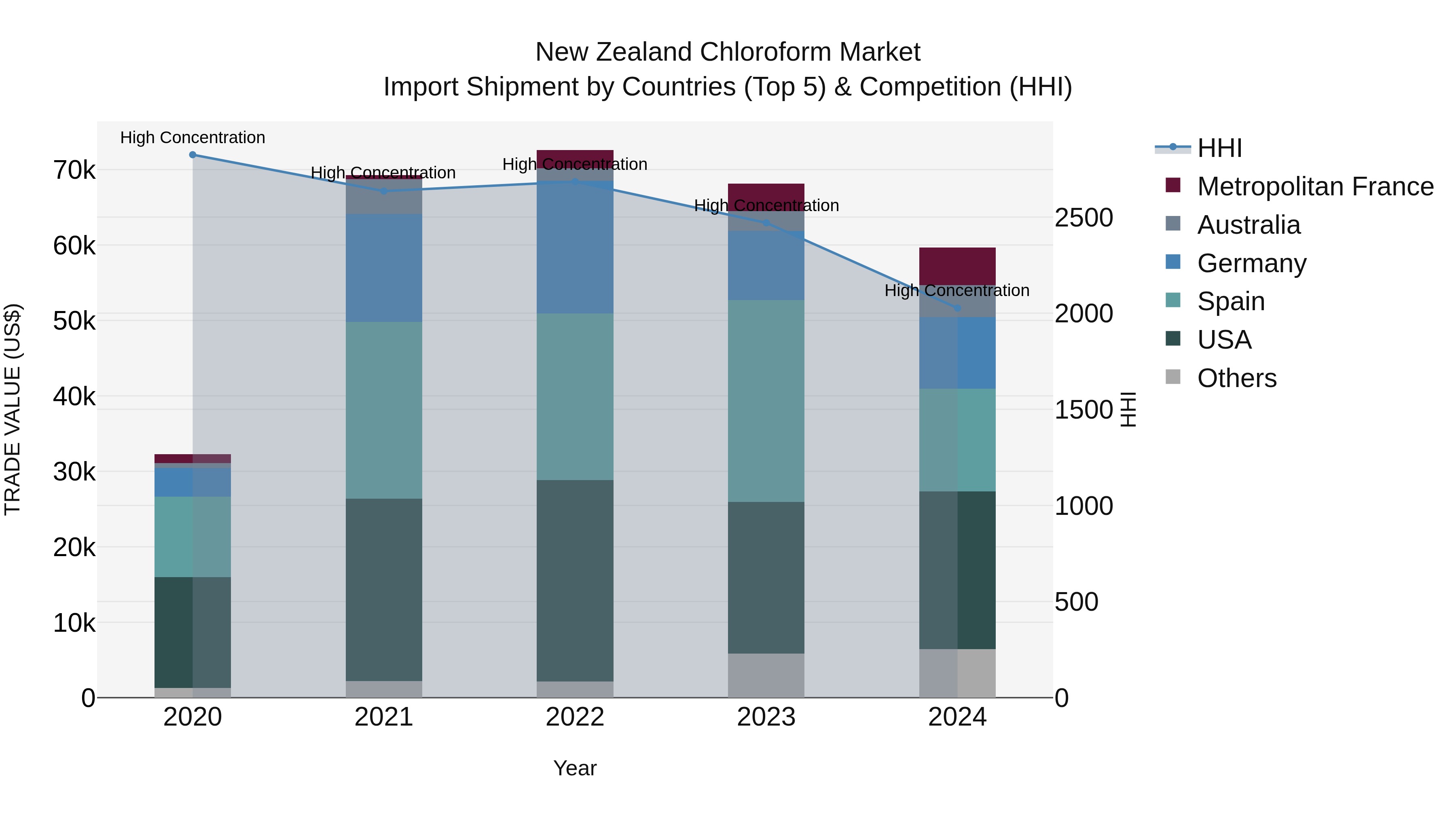 New Zealand Chloroform Market Top 5 Importing Countries and Market Competition (HHI) Analysis