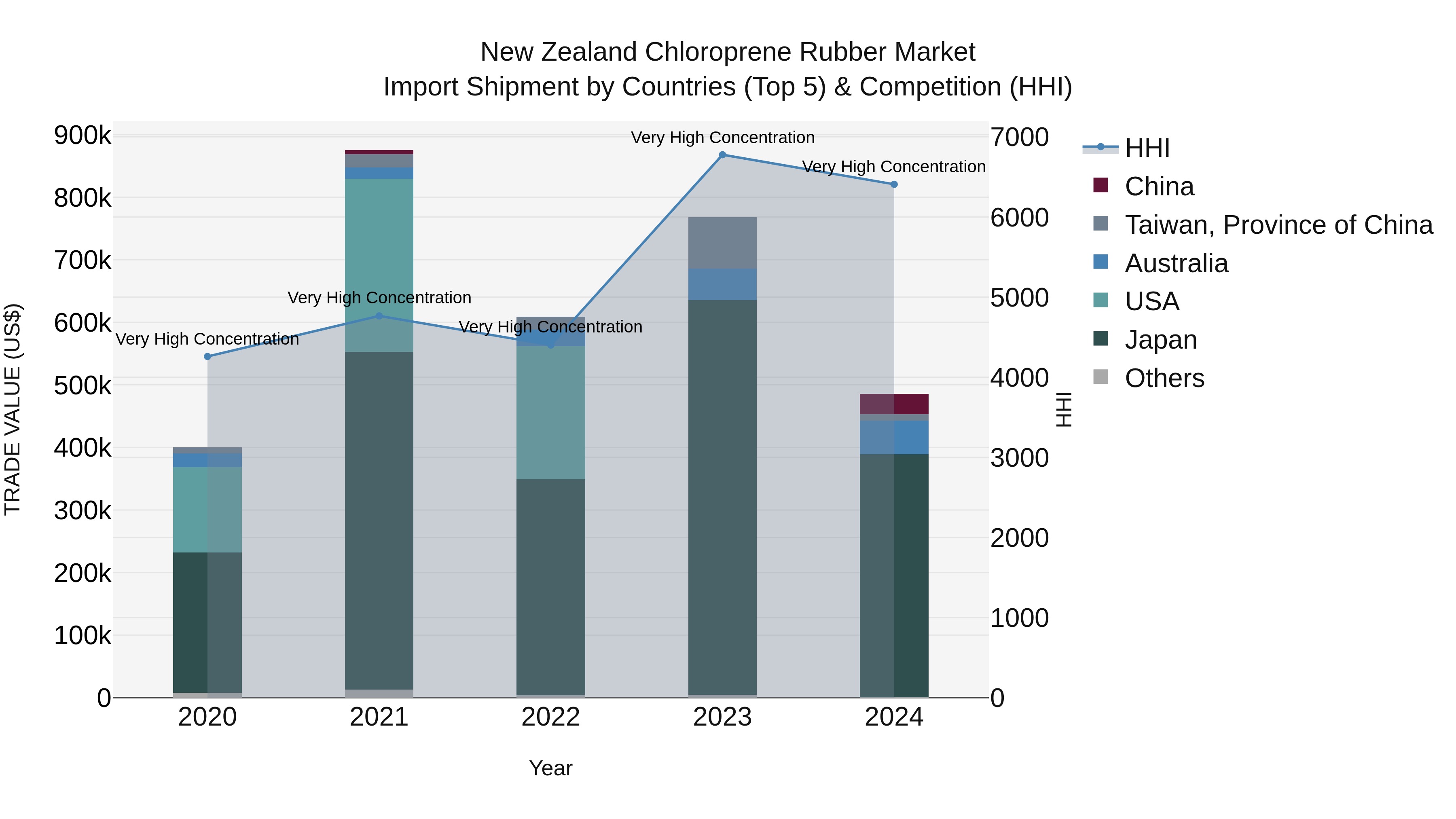 New Zealand Chloroprene Rubber Market Top 5 Importing Countries and Market Competition (HHI) Analysis